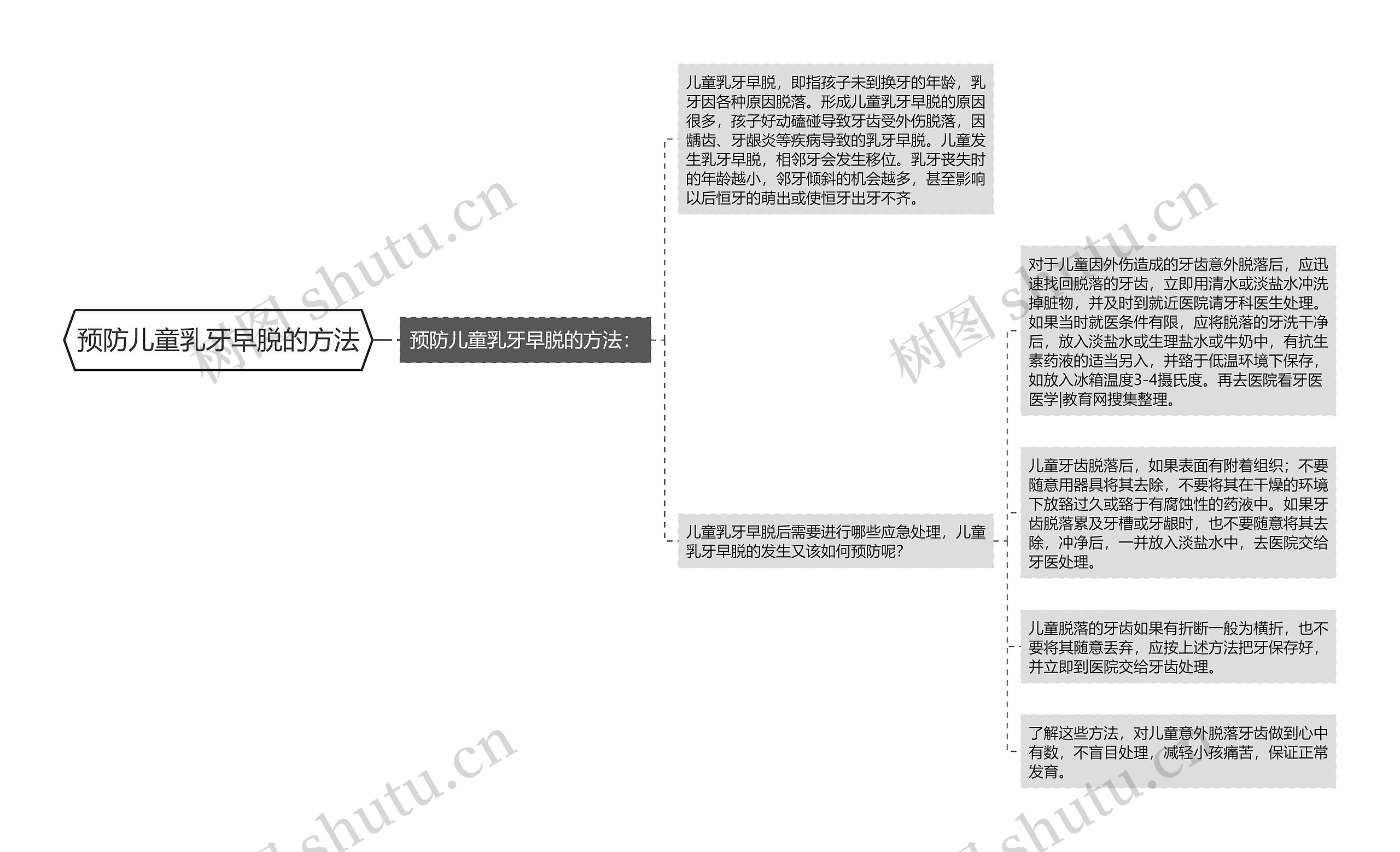 预防儿童乳牙早脱的方法思维导图