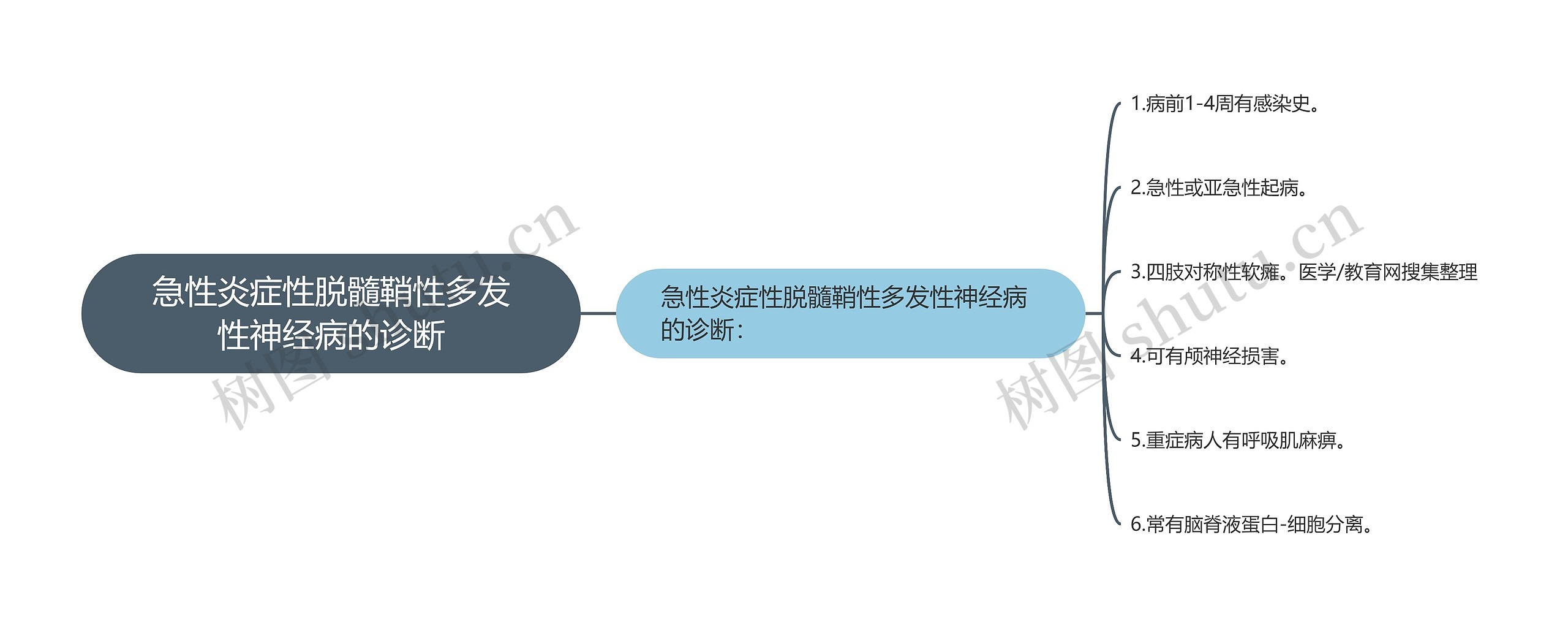 急性炎症性脱髓鞘性多发性神经病的诊断 急性炎症性脱髓鞘性多发性神经病的诊断