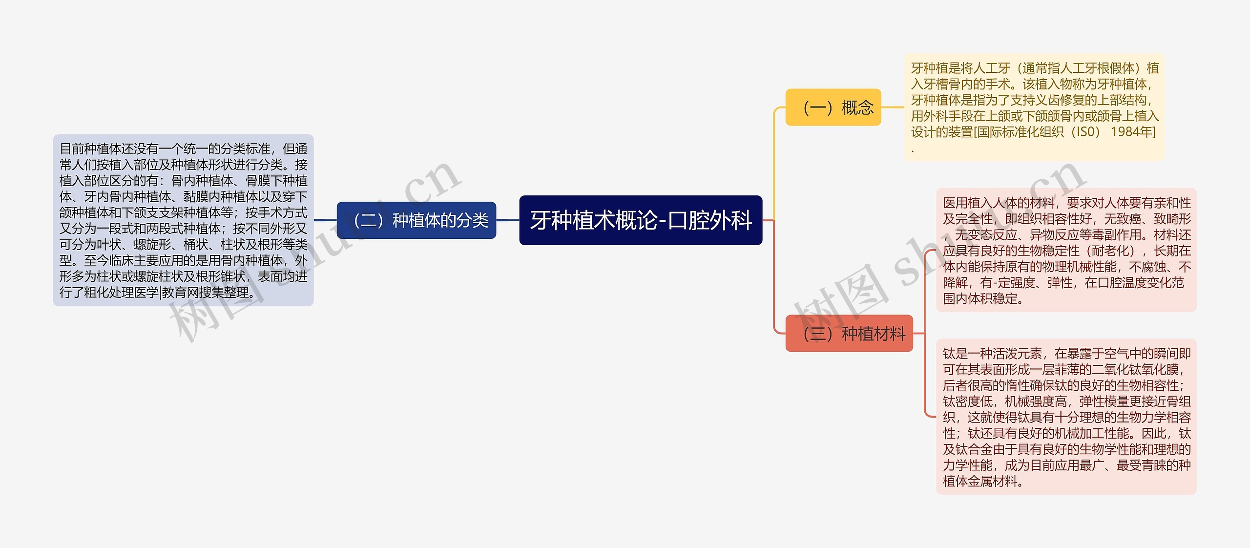 牙种植术概论-口腔外科