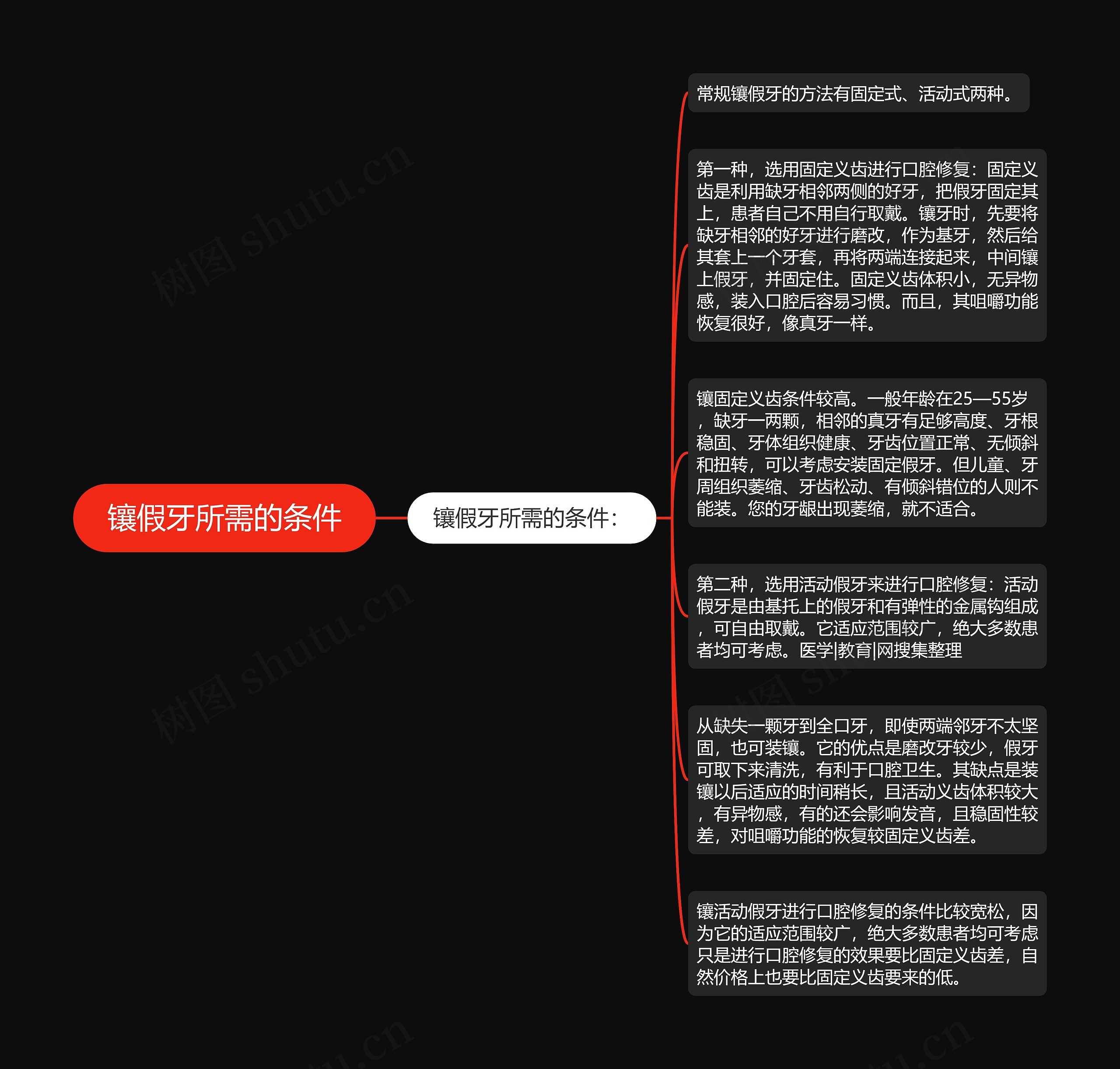 镶假牙所需的条件思维导图