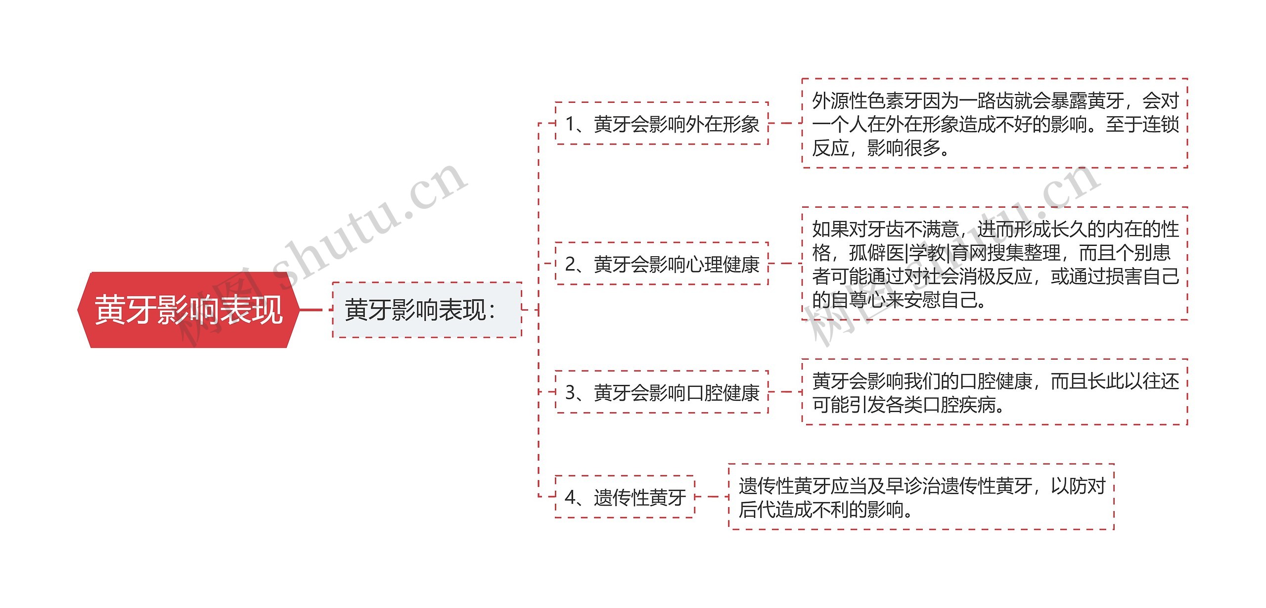 黄牙影响表现思维导图