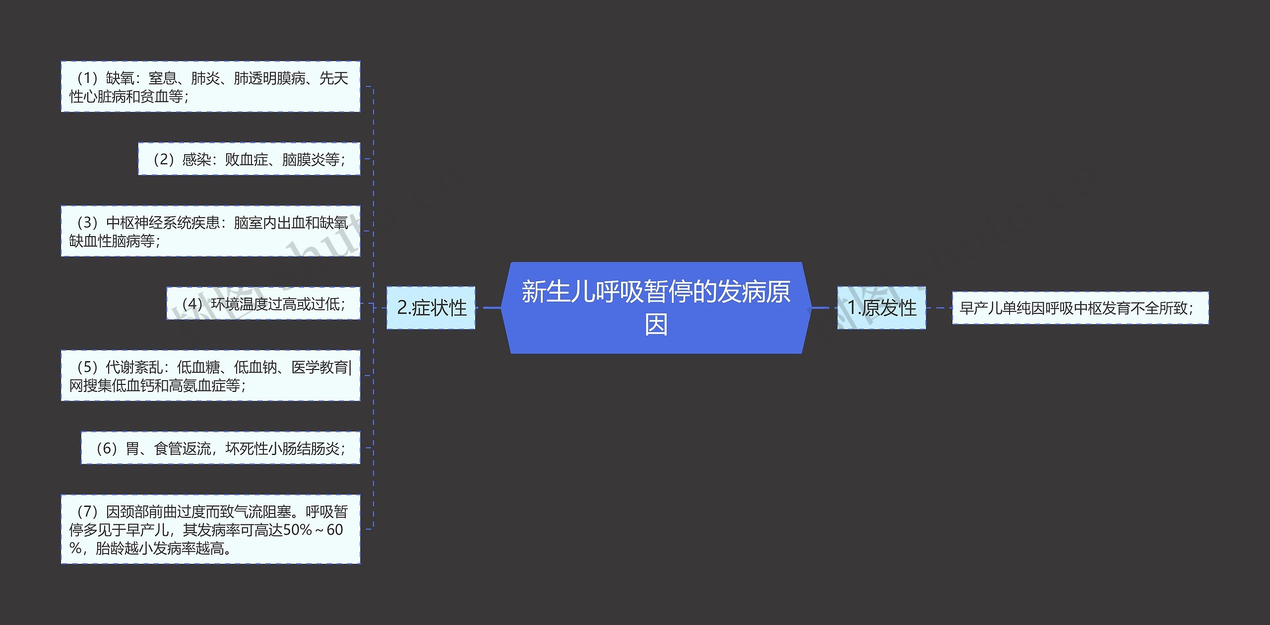 新生儿呼吸暂停的发病原因思维导图