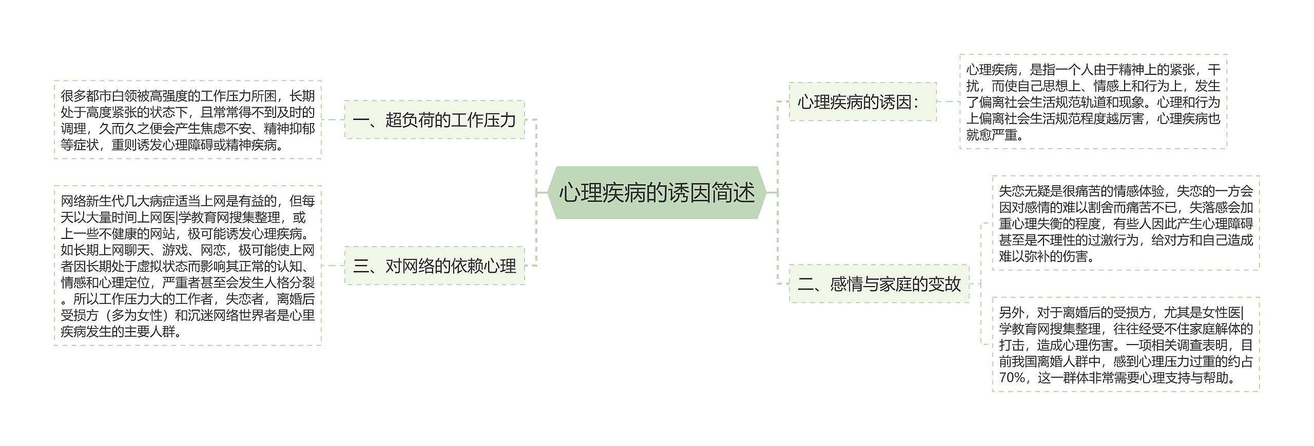 心理疾病的诱因简述思维导图