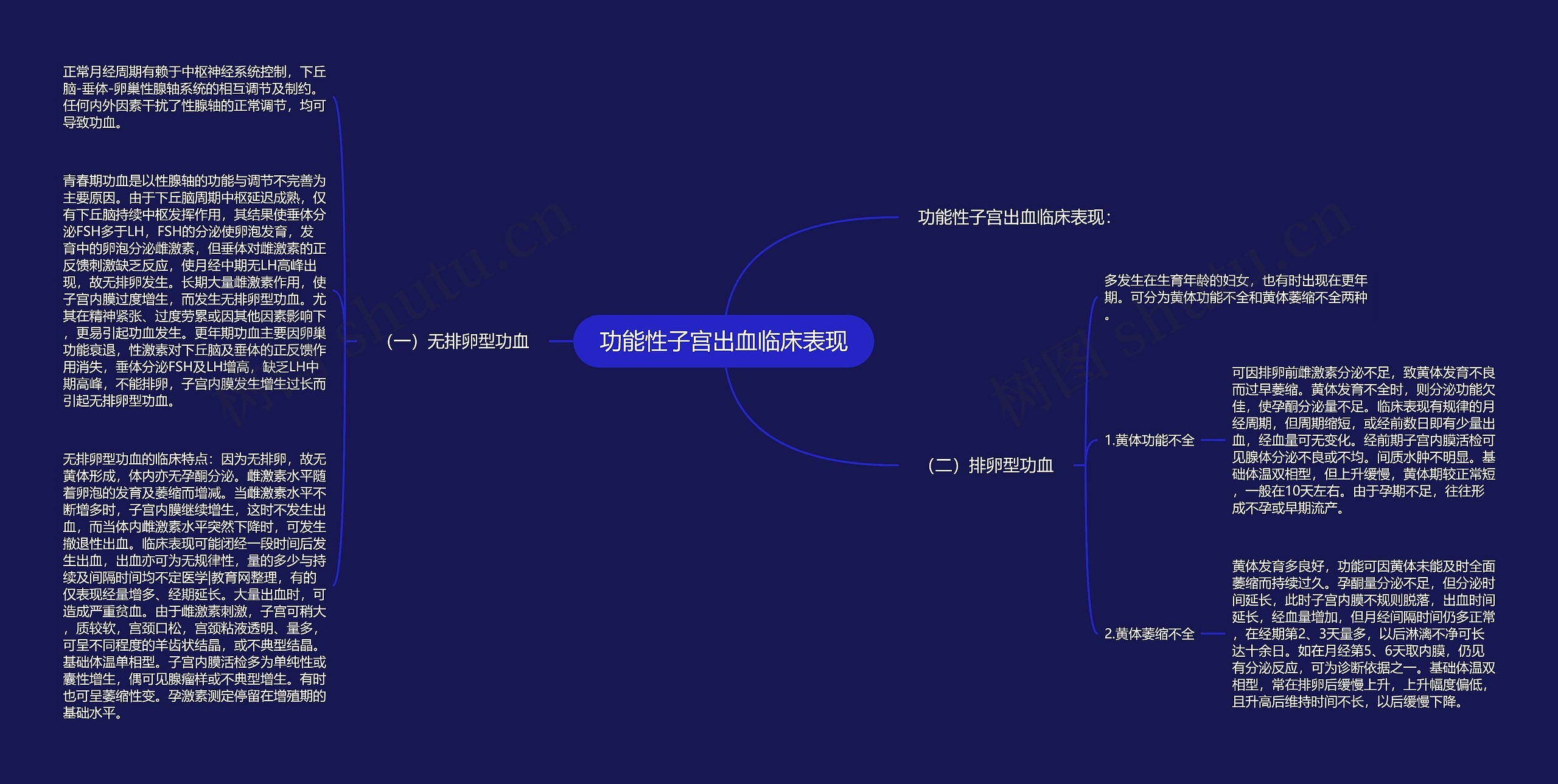 功能性子宫出血临床表现思维导图