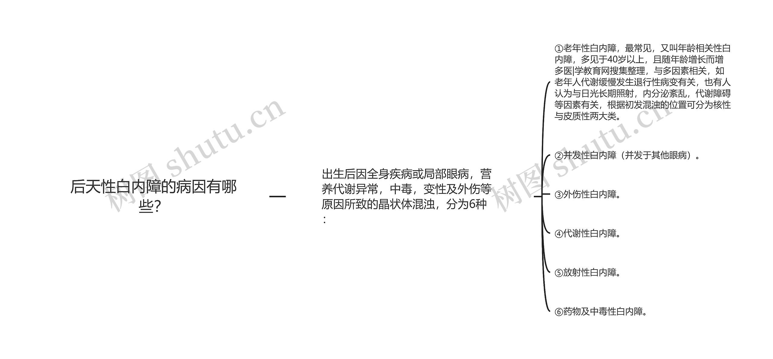 后天性白内障的病因有哪些？思维导图