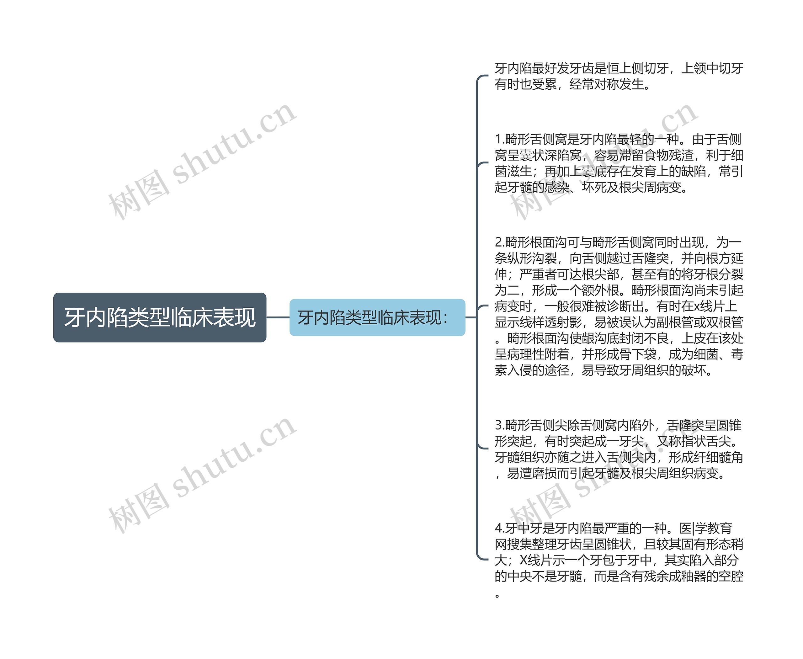 牙内陷类型临床表现