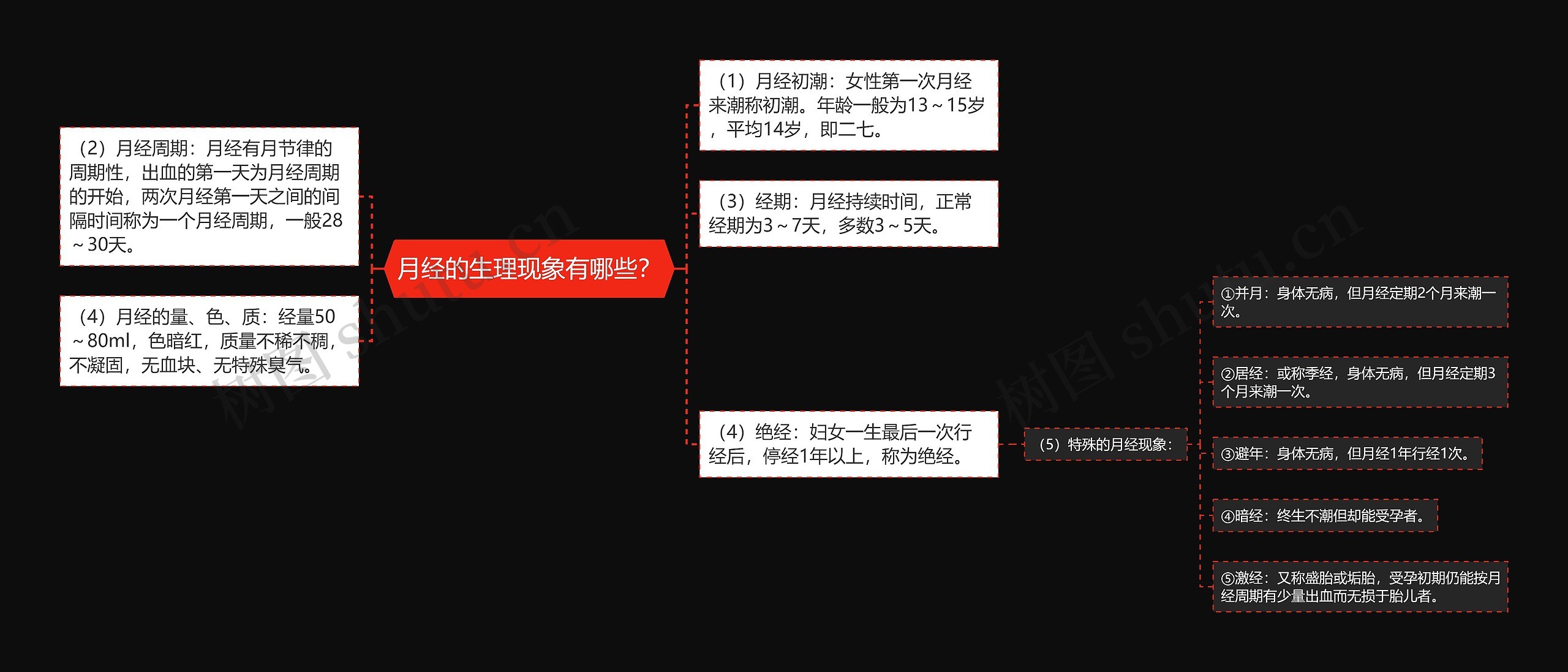 月经的生理现象有哪些？思维导图