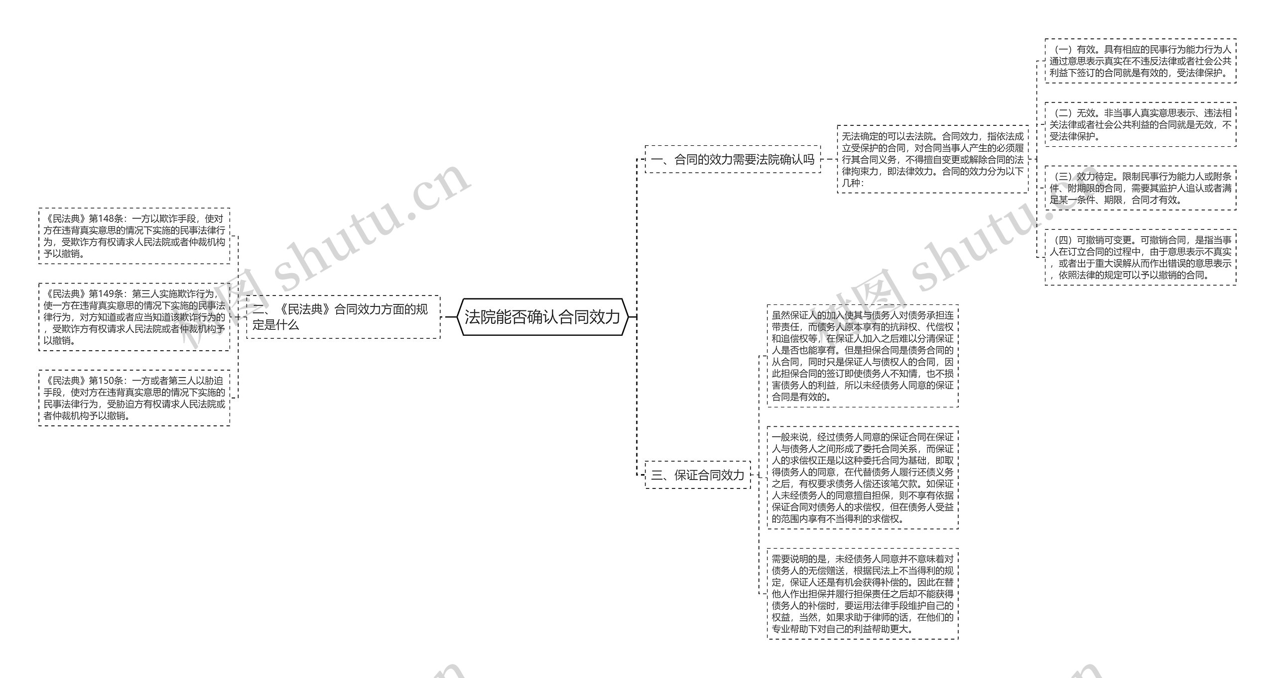 法院能否确认合同效力思维导图