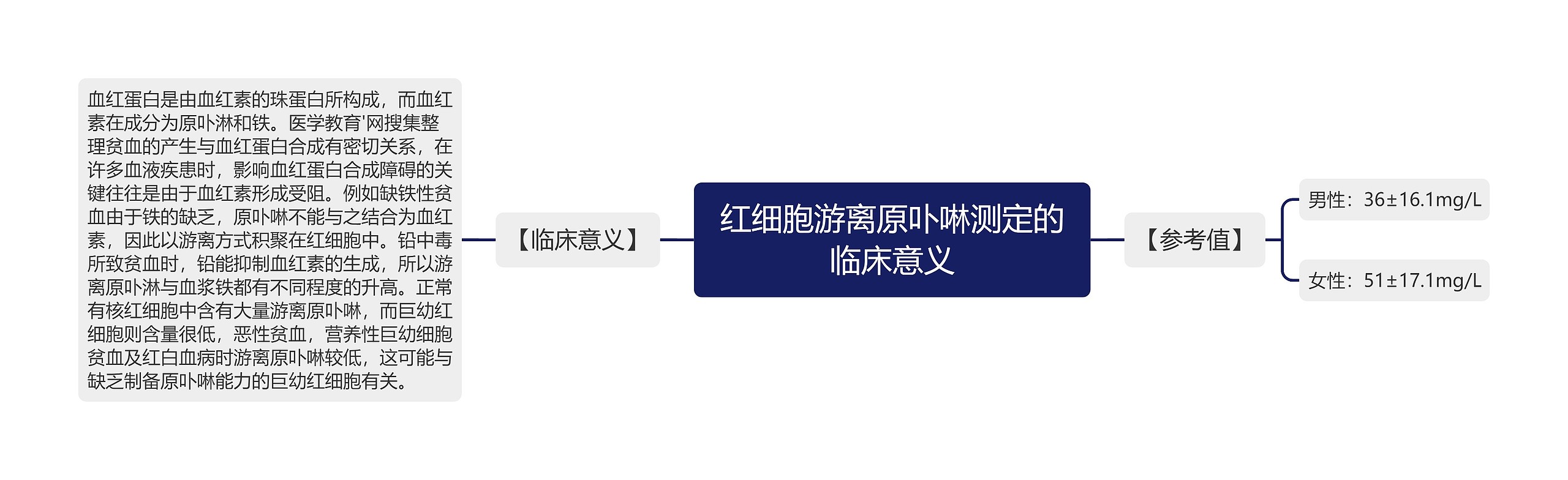 红细胞游离原卟啉测定的临床意义