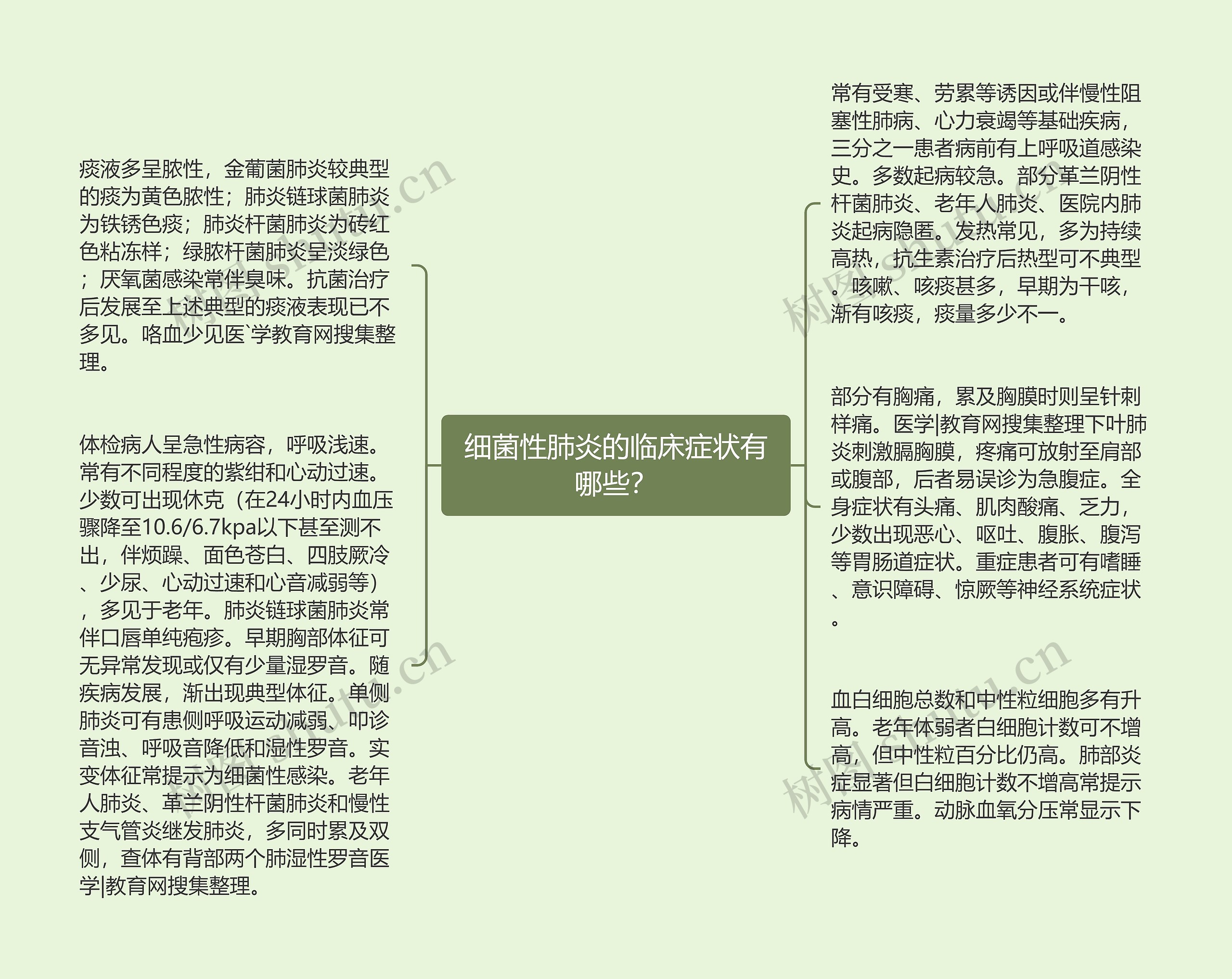 细菌性肺炎的临床症状有哪些？思维导图