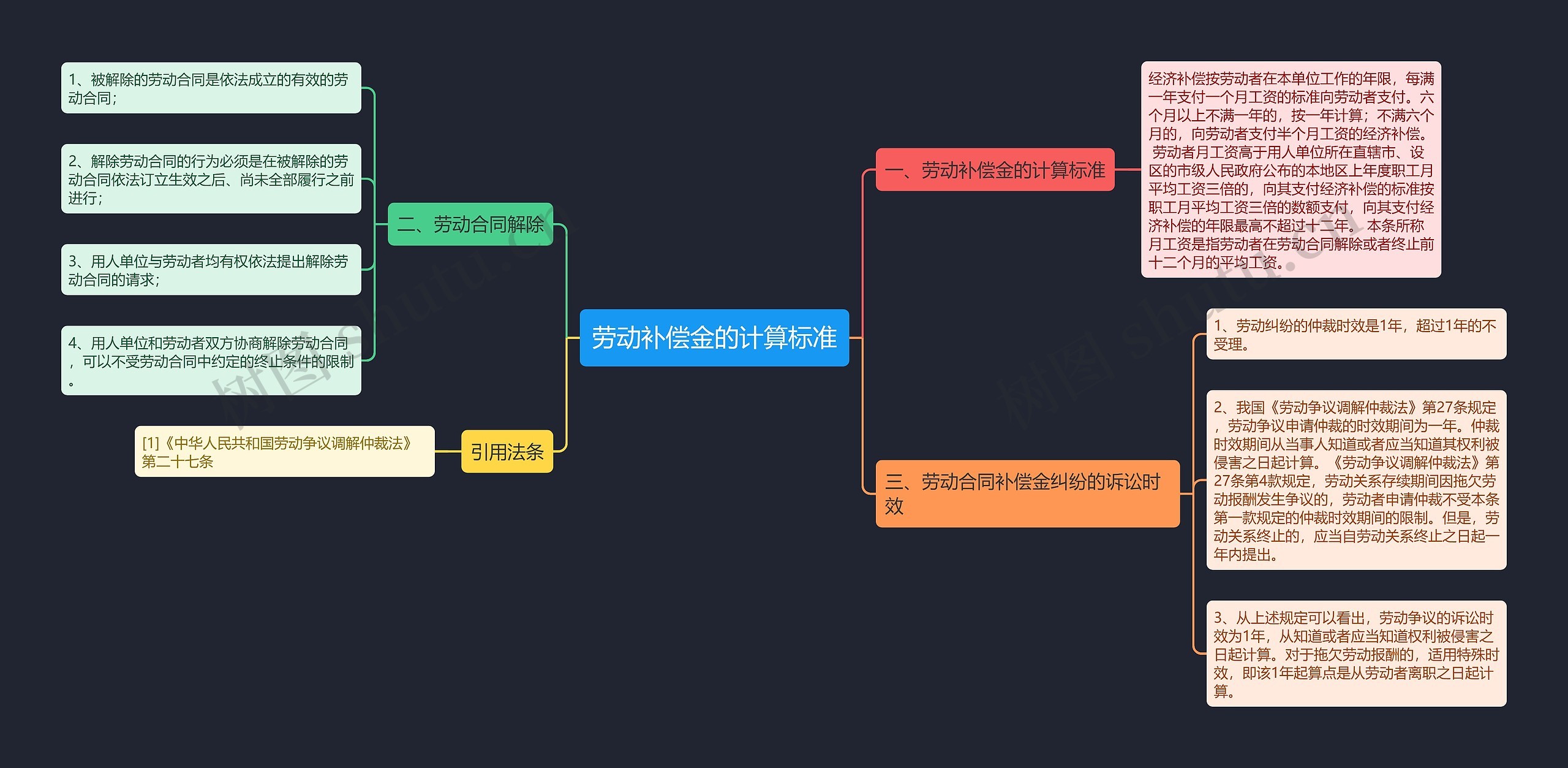 劳动补偿金的计算标准思维导图