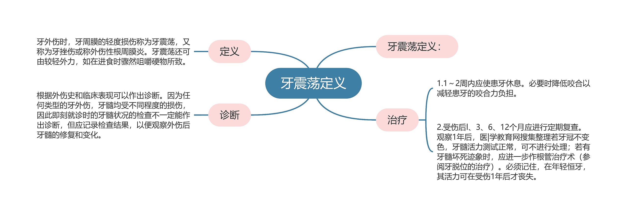 牙震荡定义 牙震荡定义