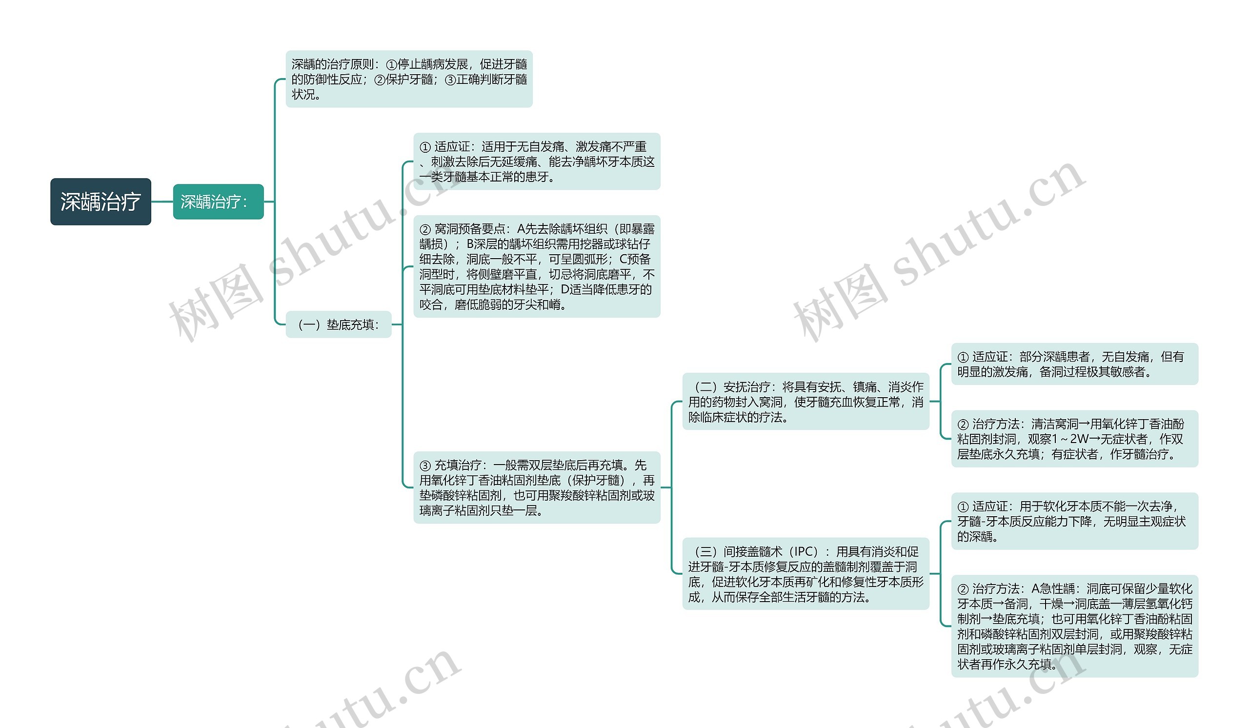 深龋治疗思维导图