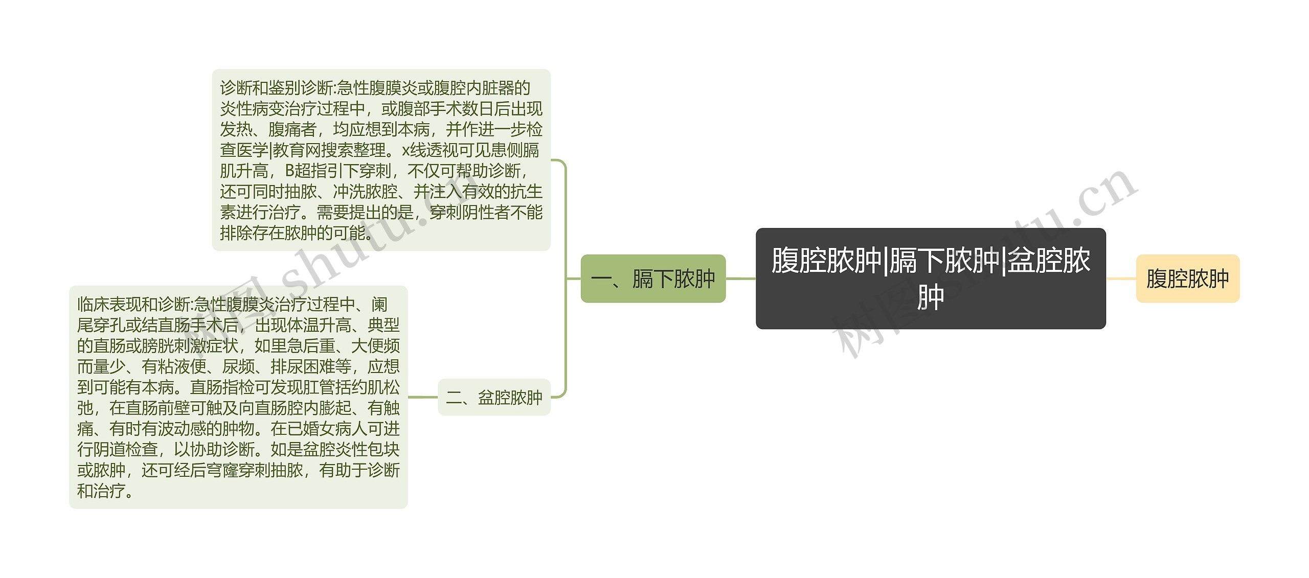 腹腔脓肿|膈下脓肿|盆腔脓肿