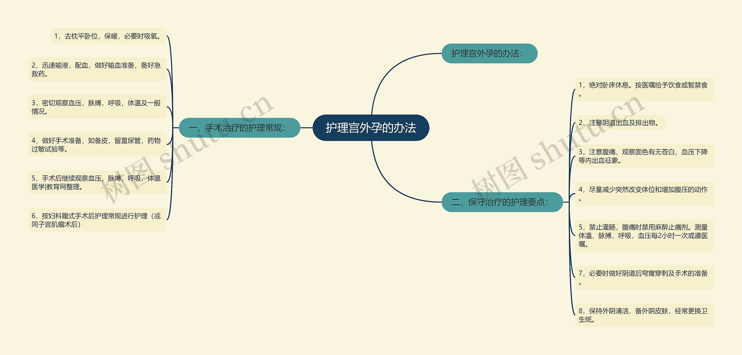 护理宫外孕的办法思维导图