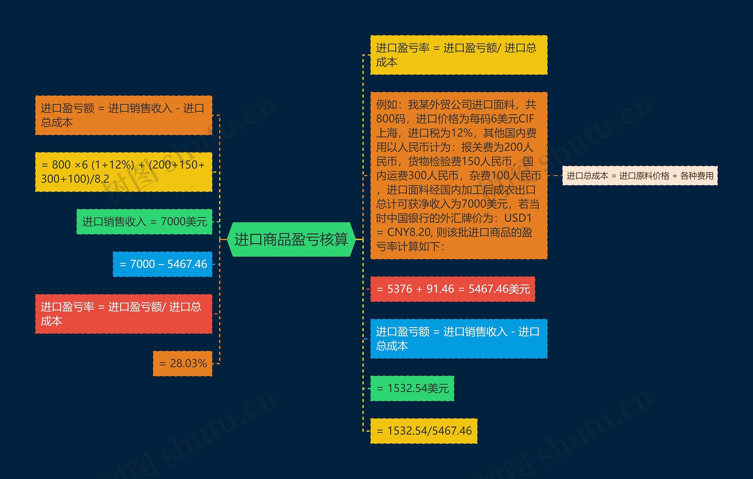 进口商品盈亏核算思维导图