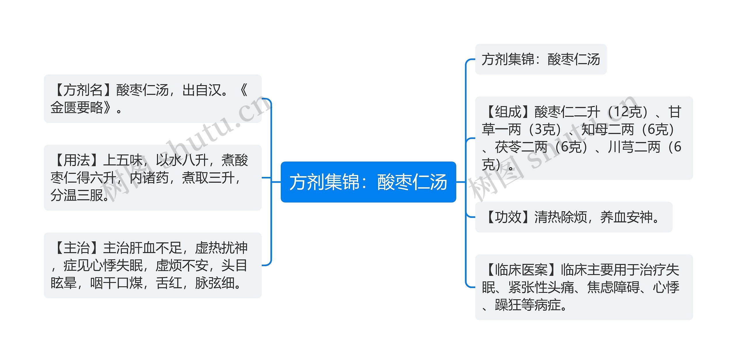 方剂集锦：酸枣仁汤思维导图