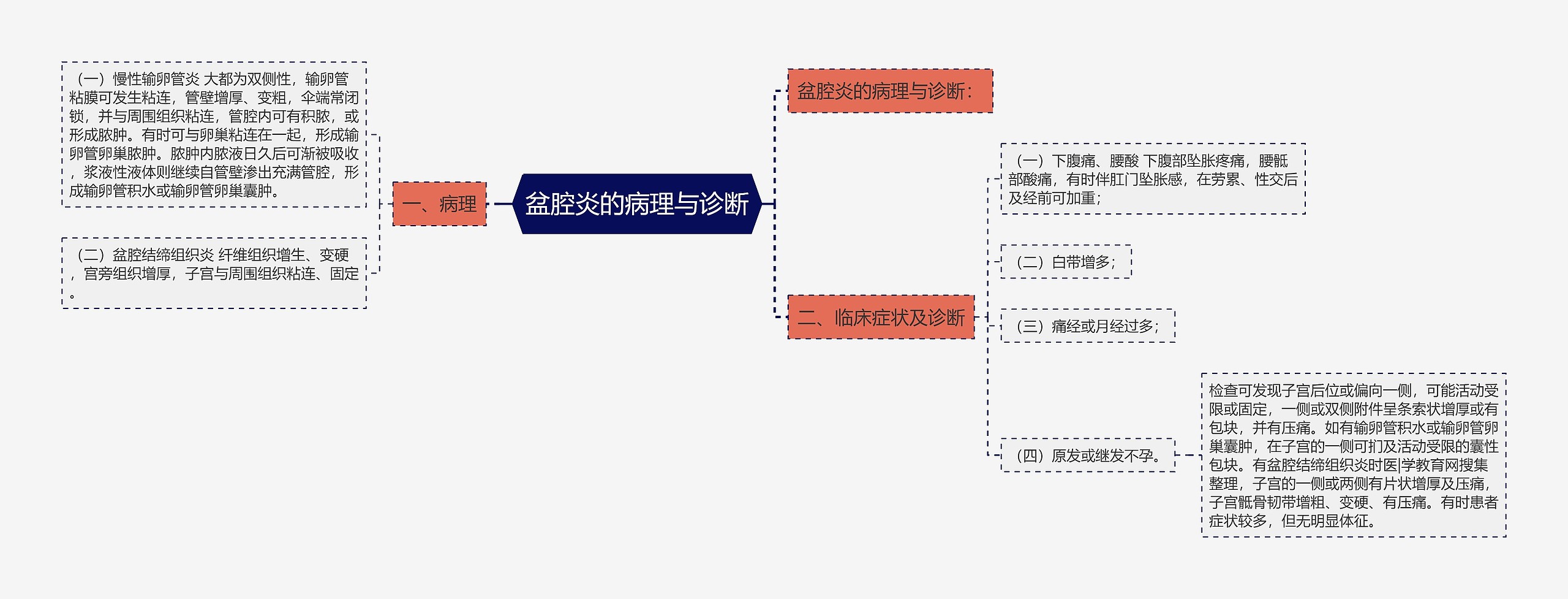 盆腔炎的病理与诊断