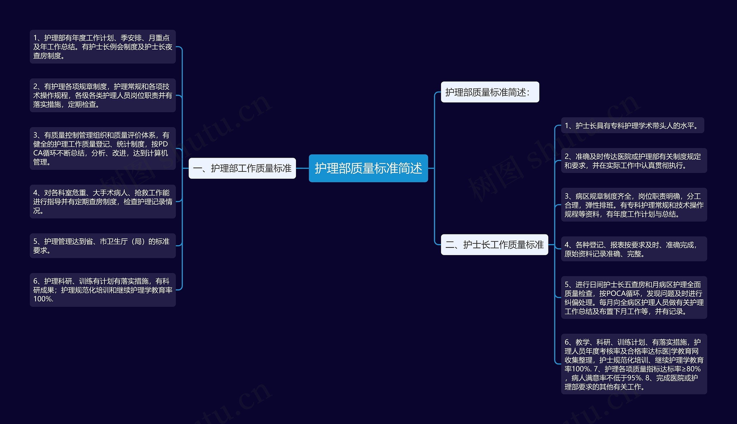 护理部质量标准简述思维导图