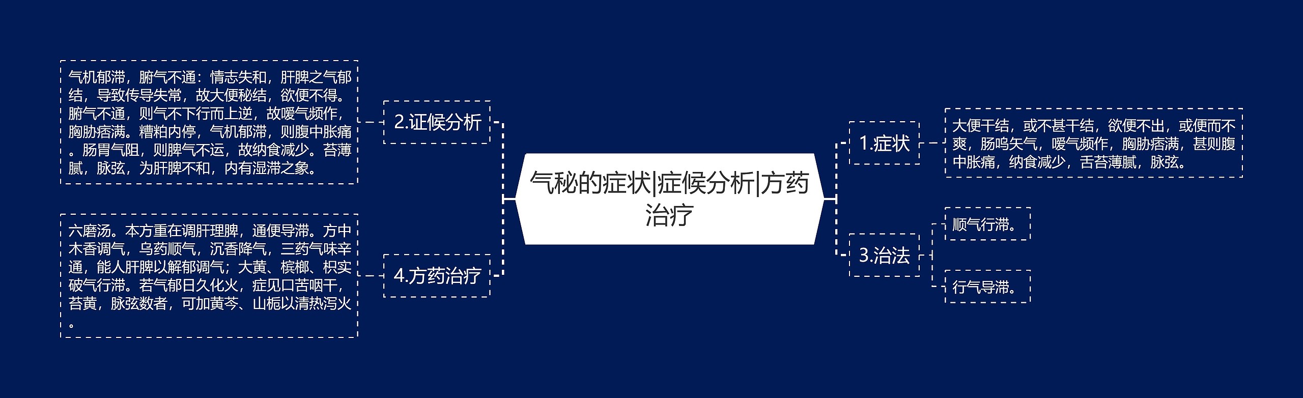 气秘的症状|症候分析|方药治疗