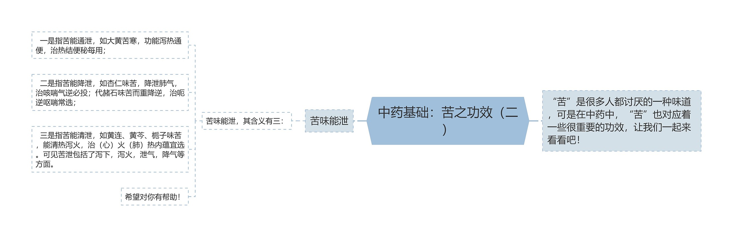 中药基础：苦之功效（二）思维导图