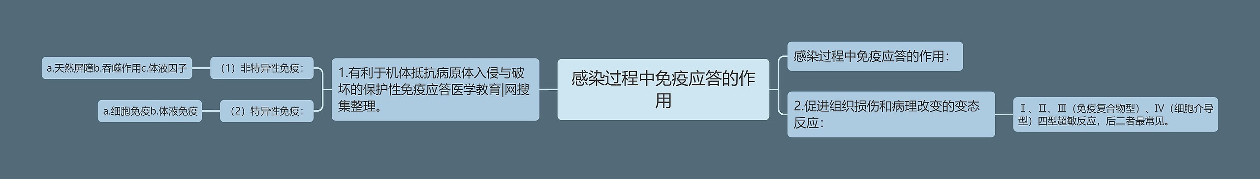 感染过程中免疫应答的作用思维导图