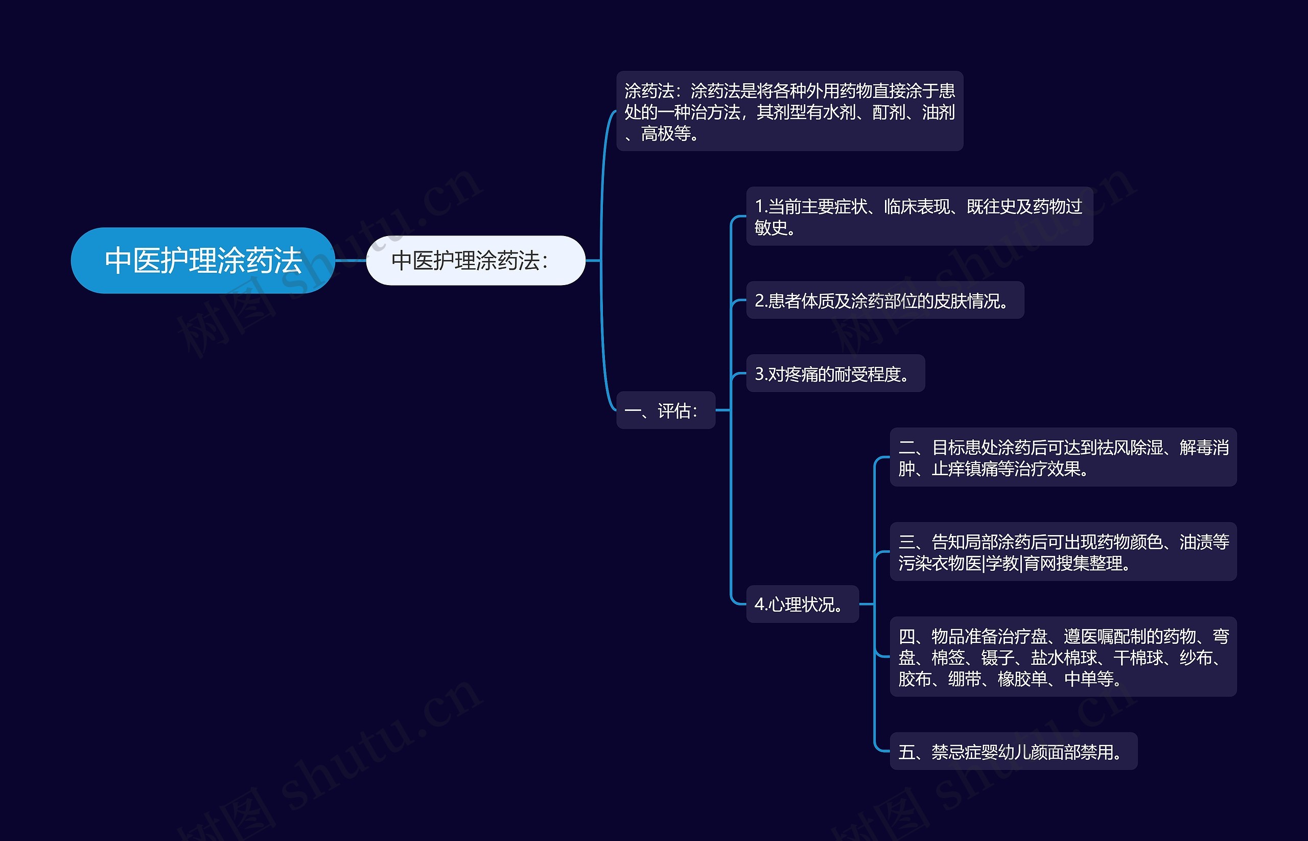 中医护理涂药法思维导图