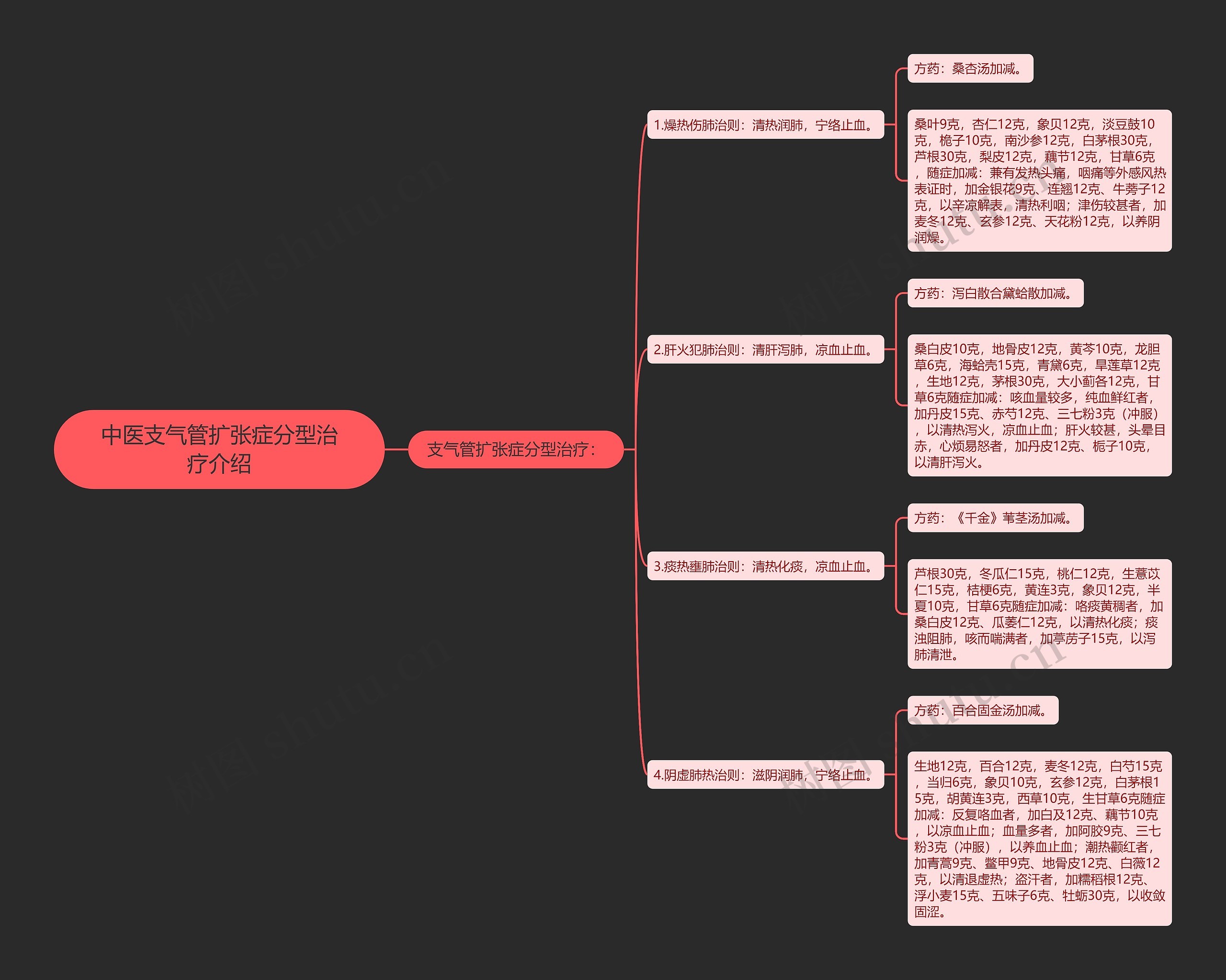 中医支气管扩张症分型治疗介绍思维导图