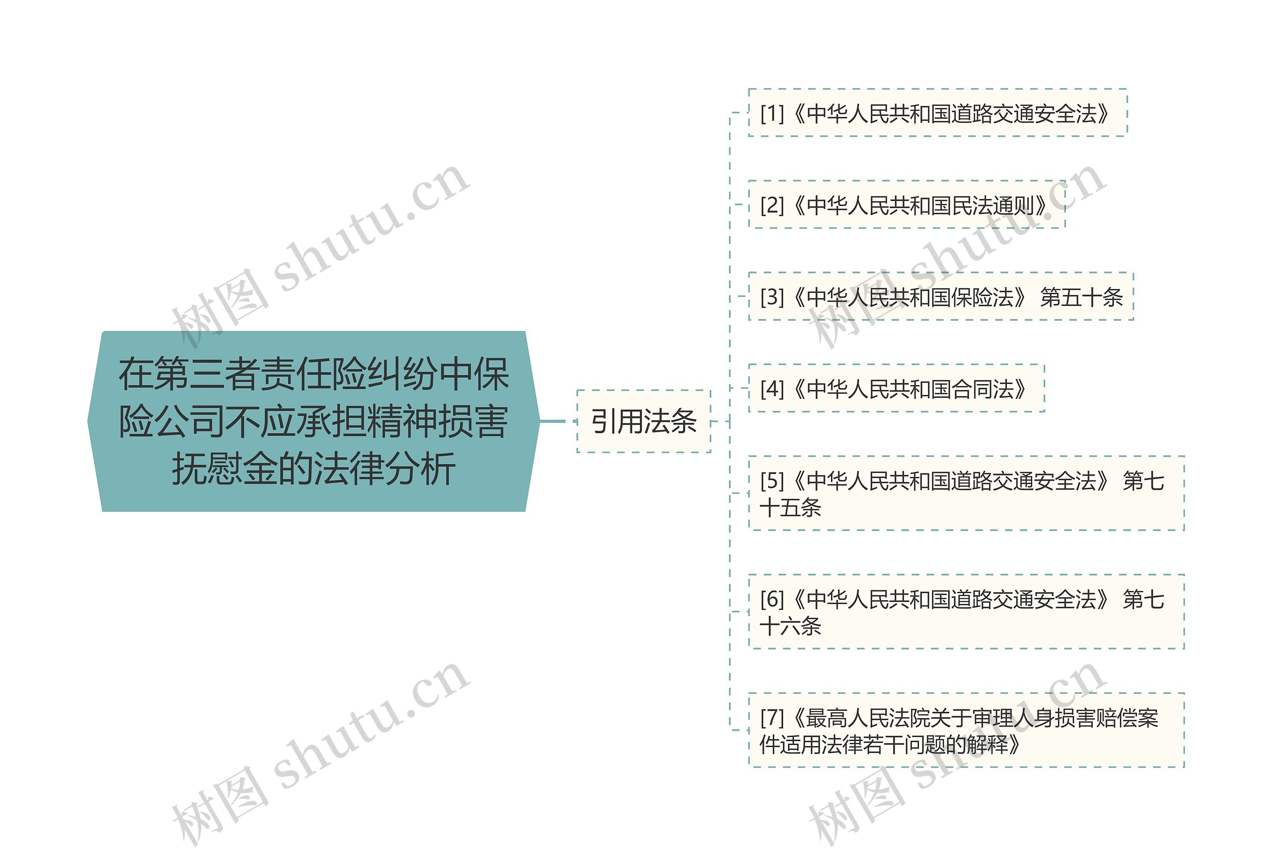 在第三者责任险纠纷中保险公司不应承担精神损害抚慰金的法律分析思维导图