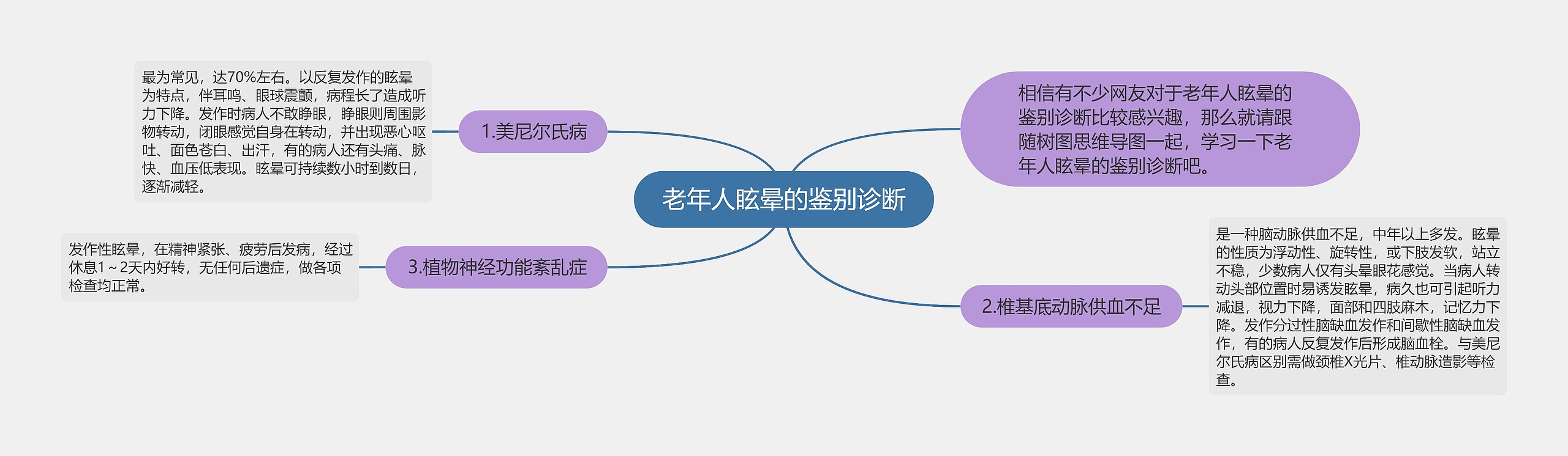 老年人眩晕的鉴别诊断思维导图