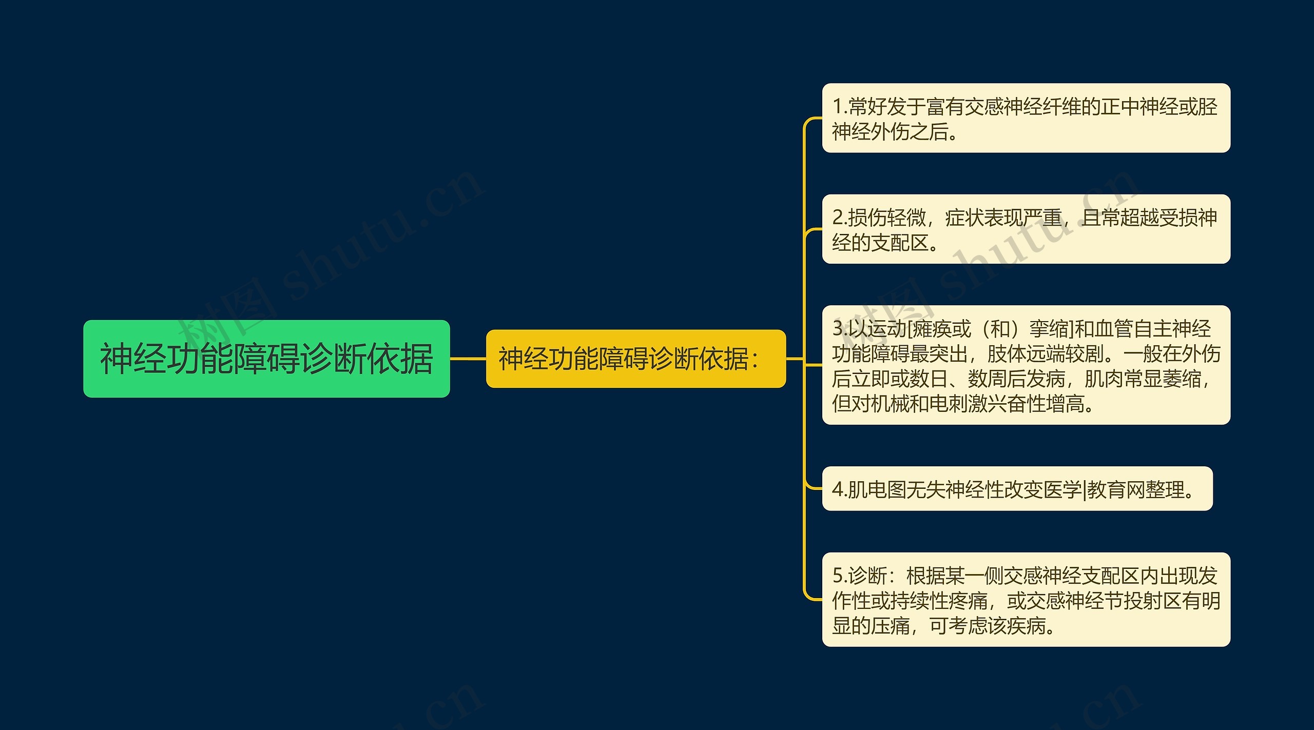 神经功能障碍诊断依据