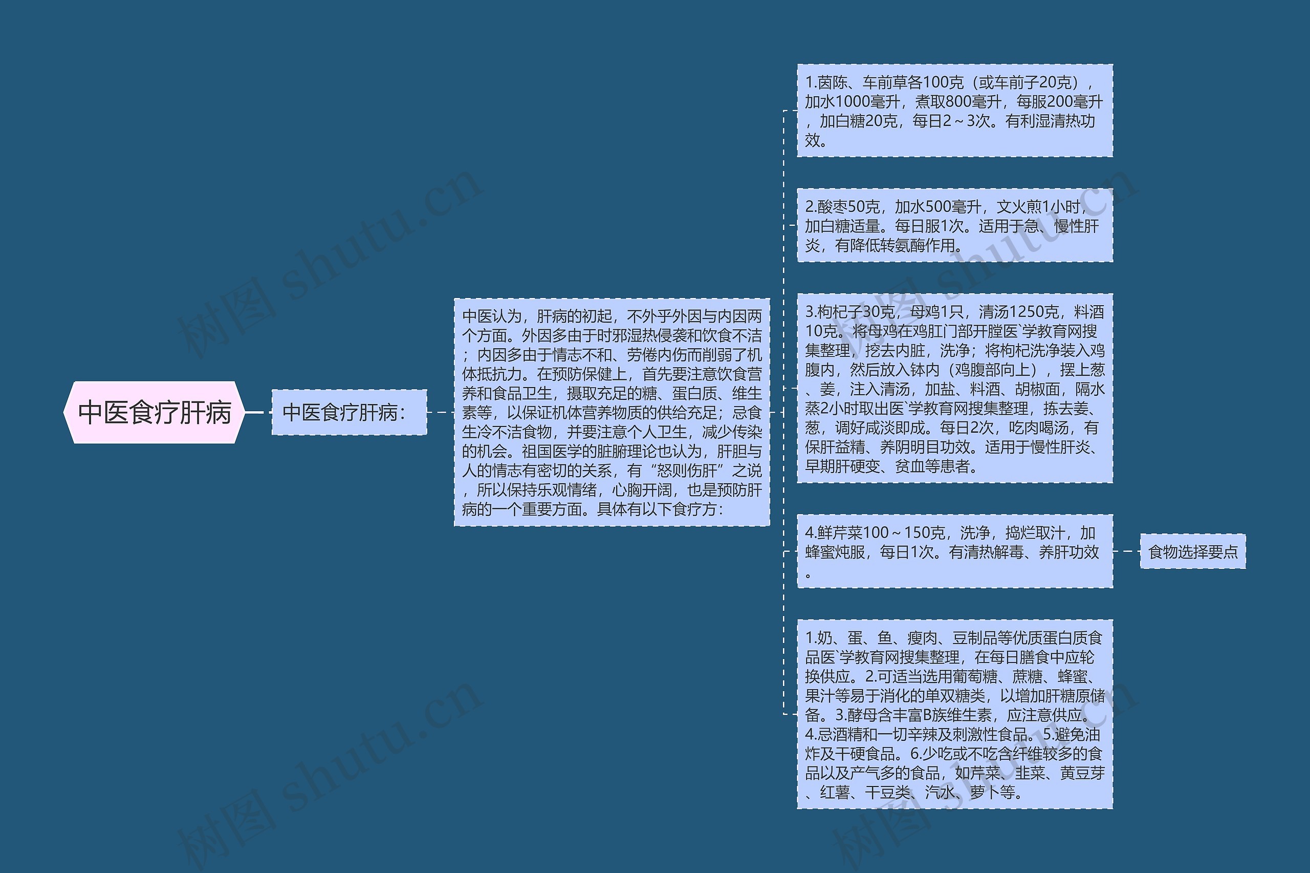 中医食疗肝病思维导图