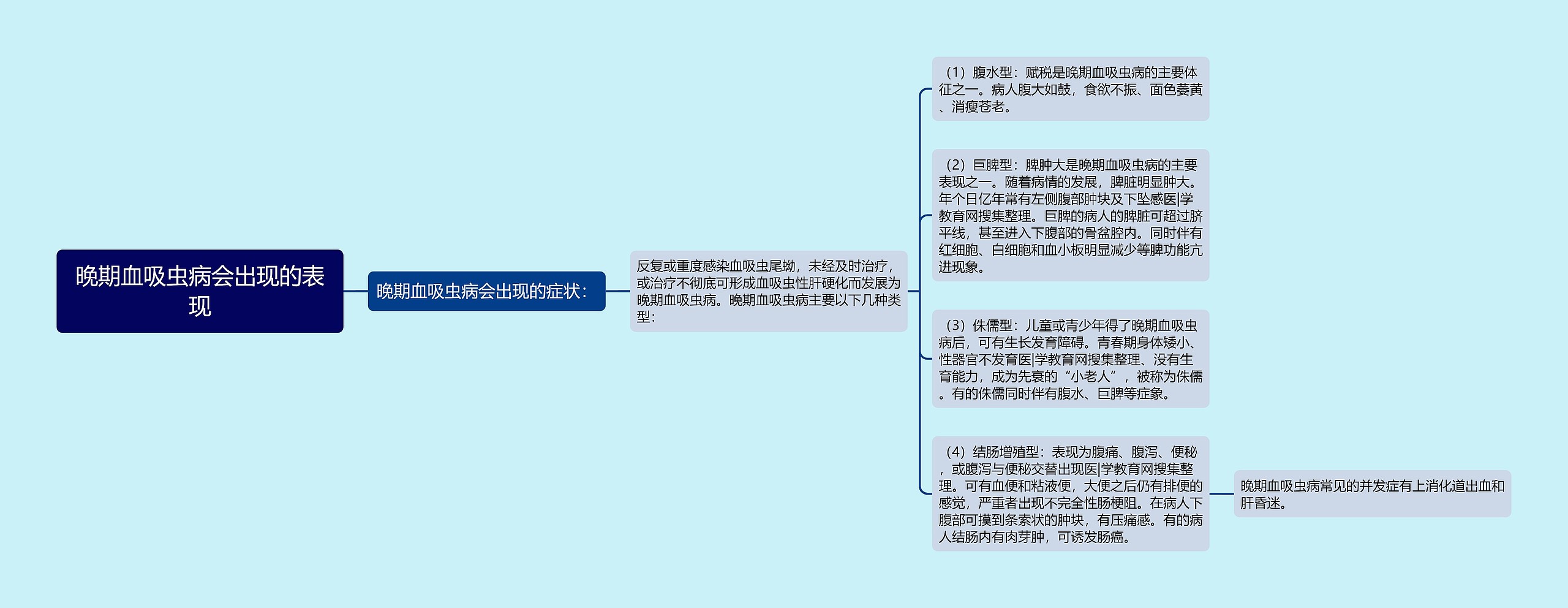 晚期血吸虫病会出现的表现