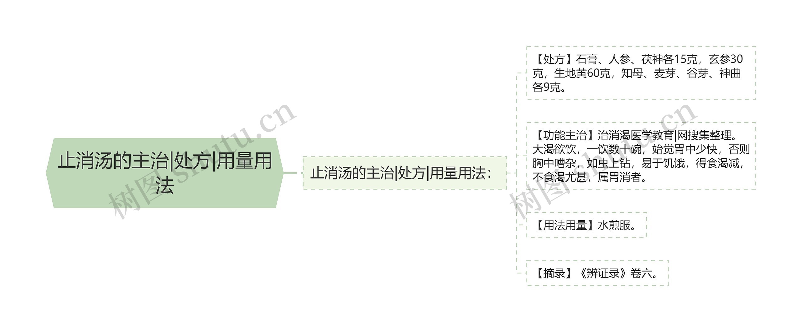 止消汤的主治|处方|用量用法思维导图