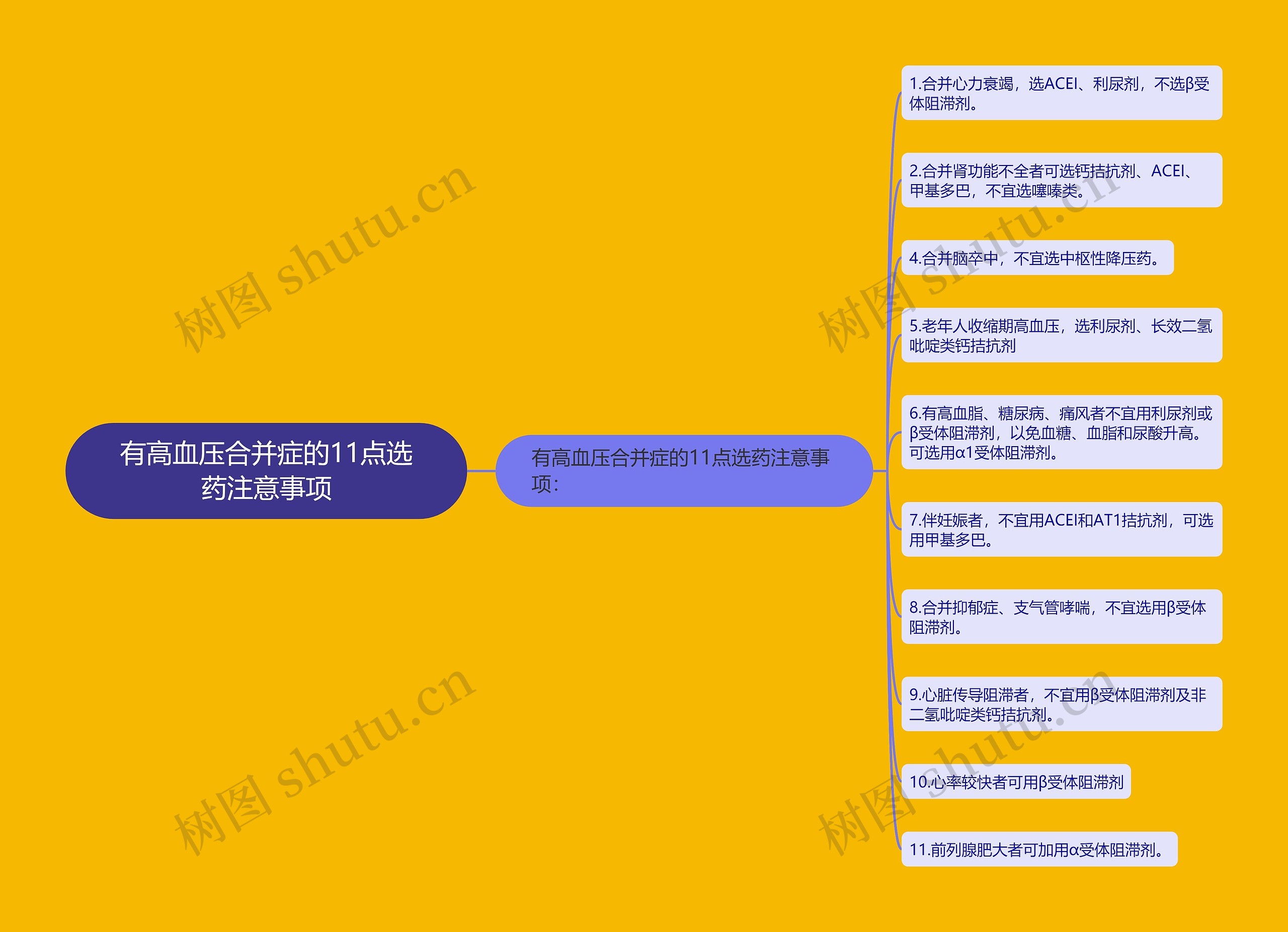 有高血压合并症的11点选药注意事项思维导图