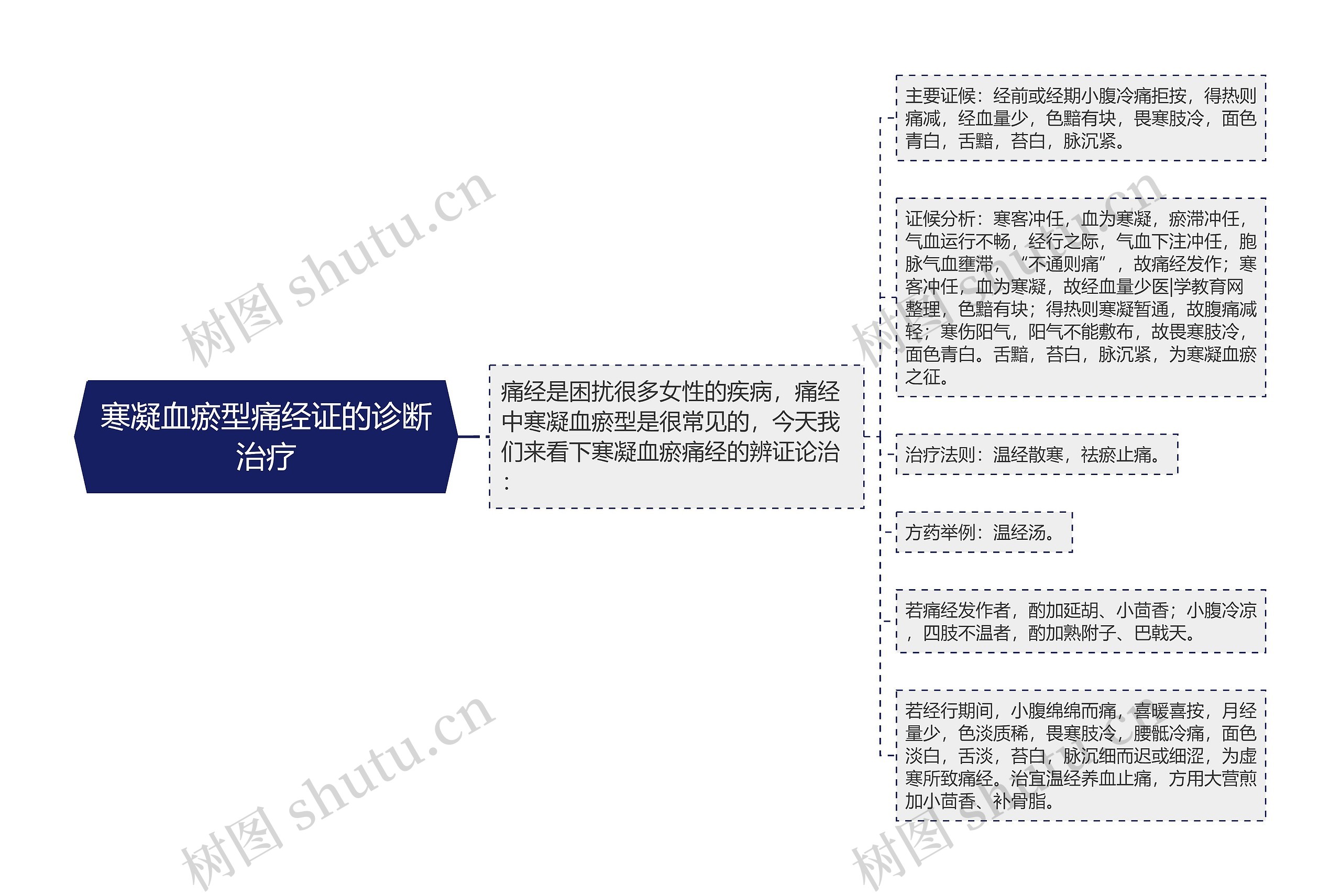 寒凝血瘀型痛经证的诊断治疗