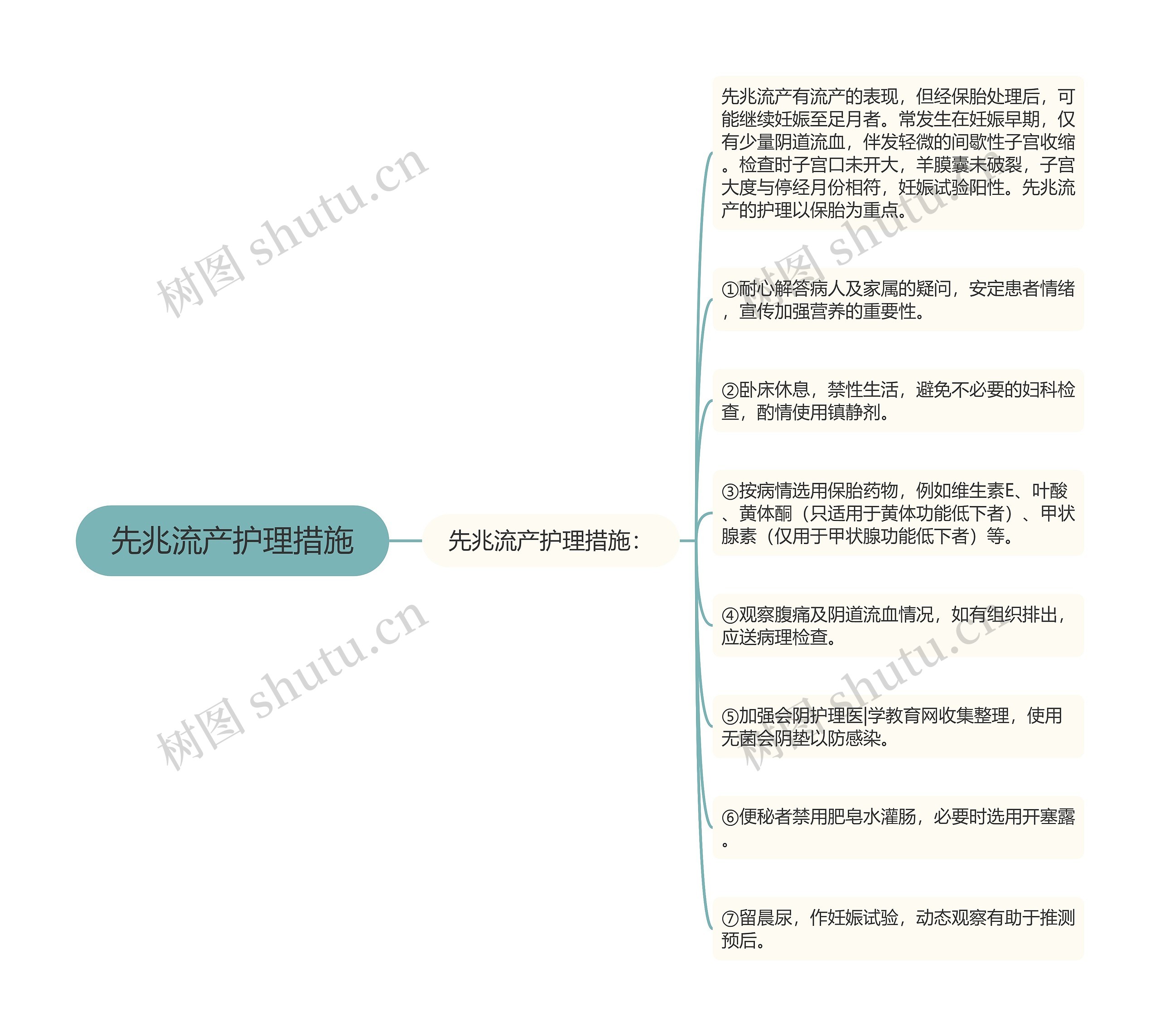 先兆流产护理措施思维导图