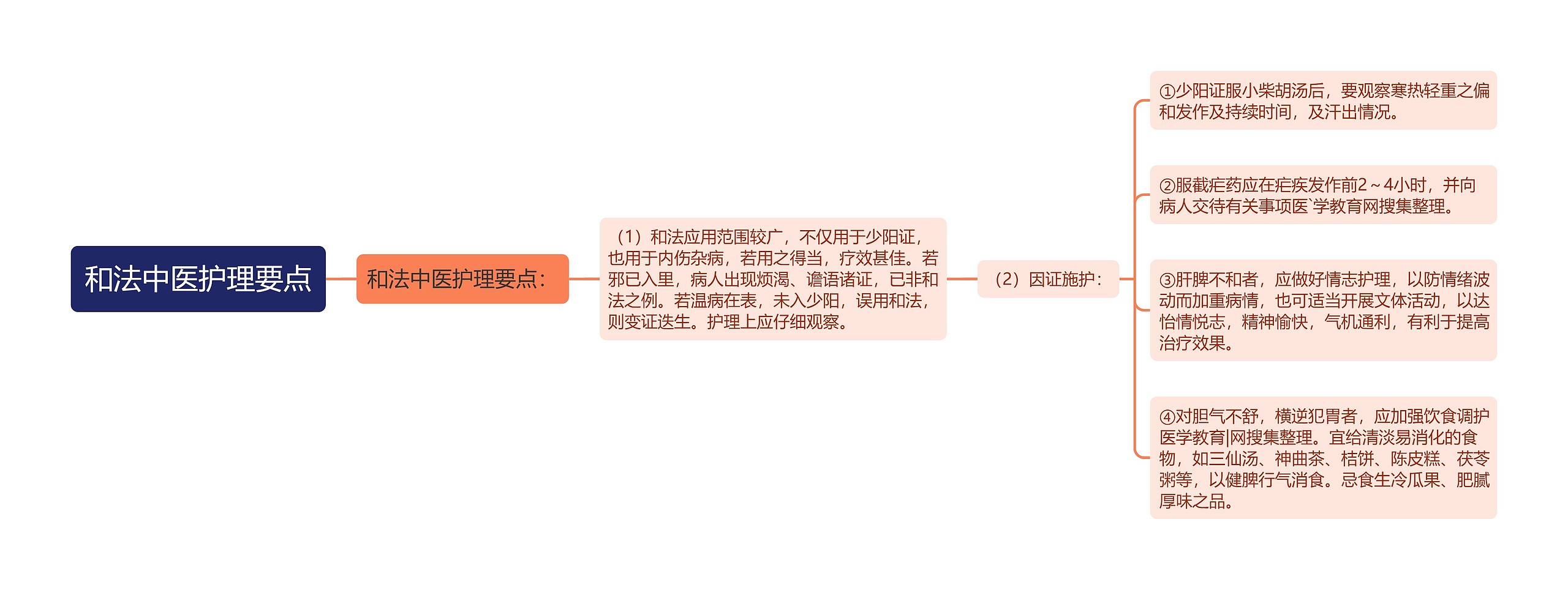 和法中医护理要点思维导图