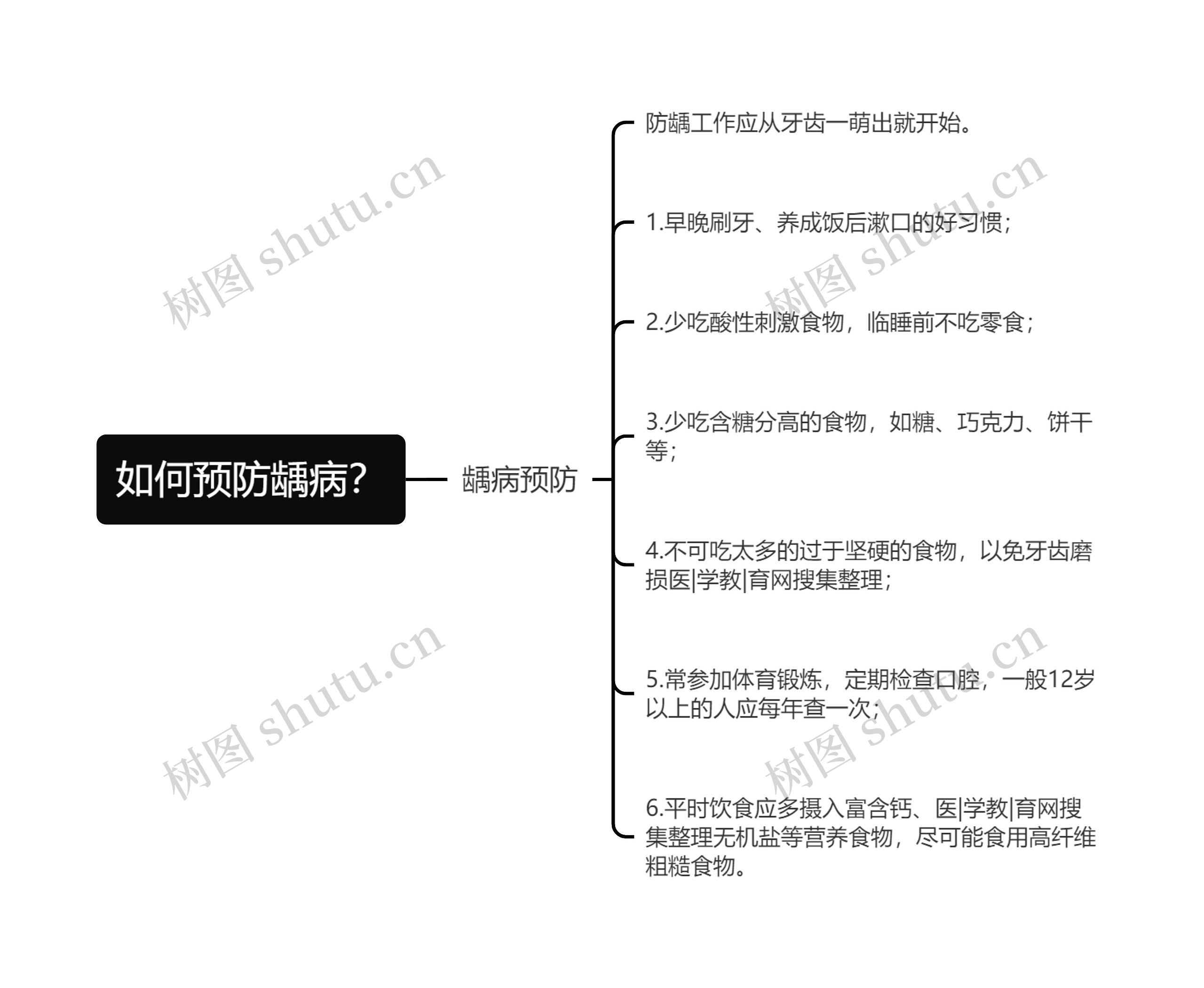 如何预防龋病？思维导图