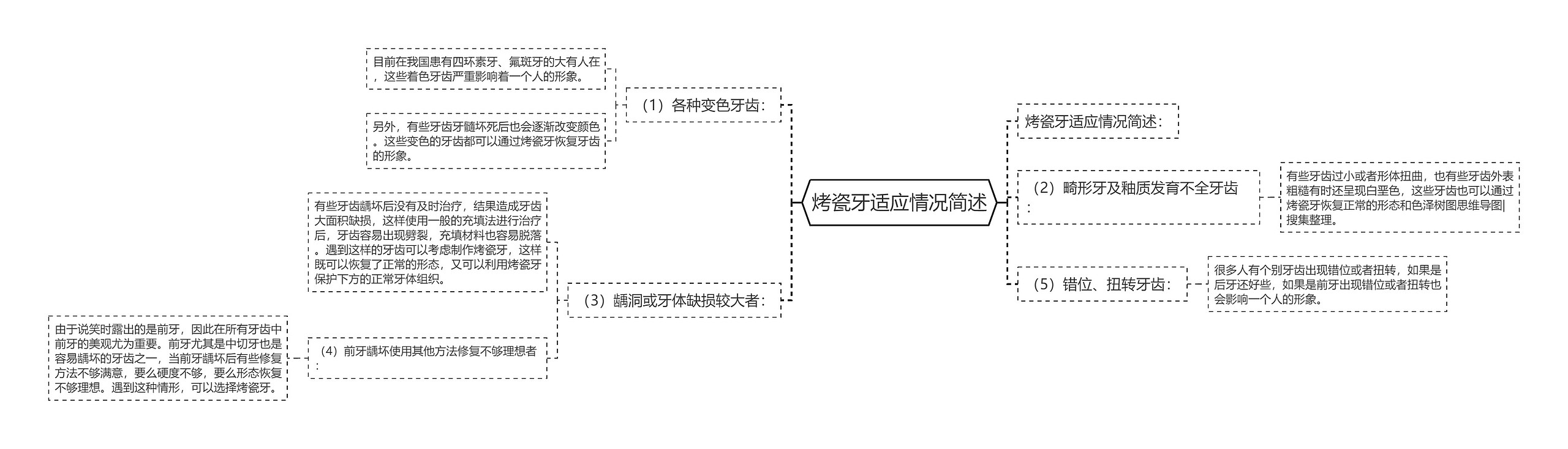 烤瓷牙适应情况简述思维导图