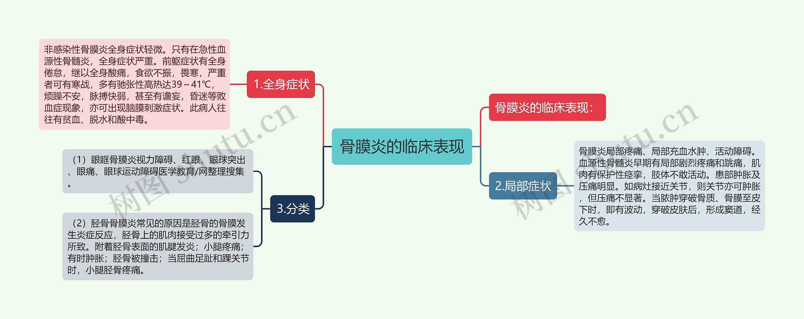 骨膜炎的临床表现