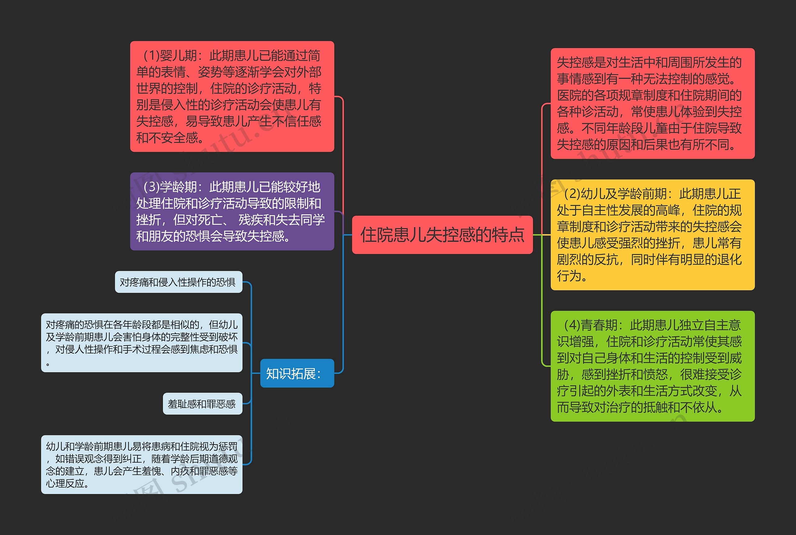 住院患儿失控感的特点思维导图