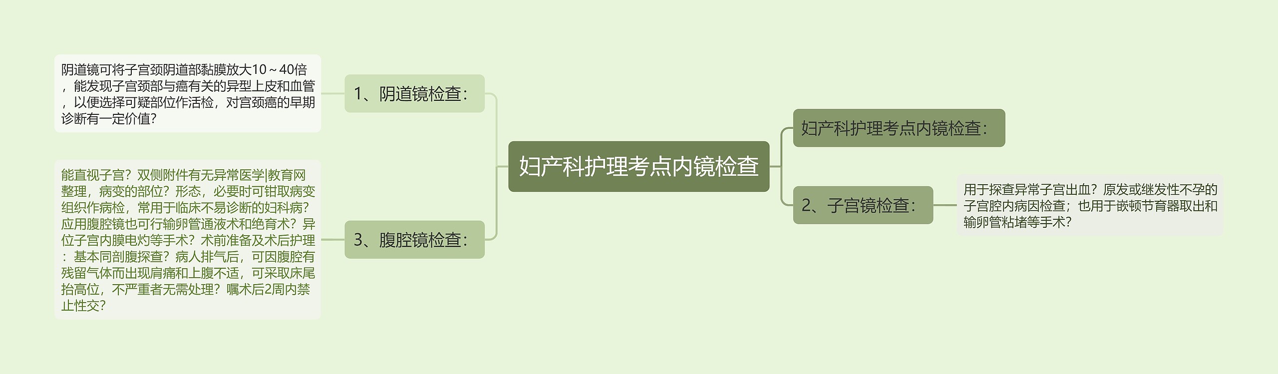 妇产科护理考点内镜检查思维导图