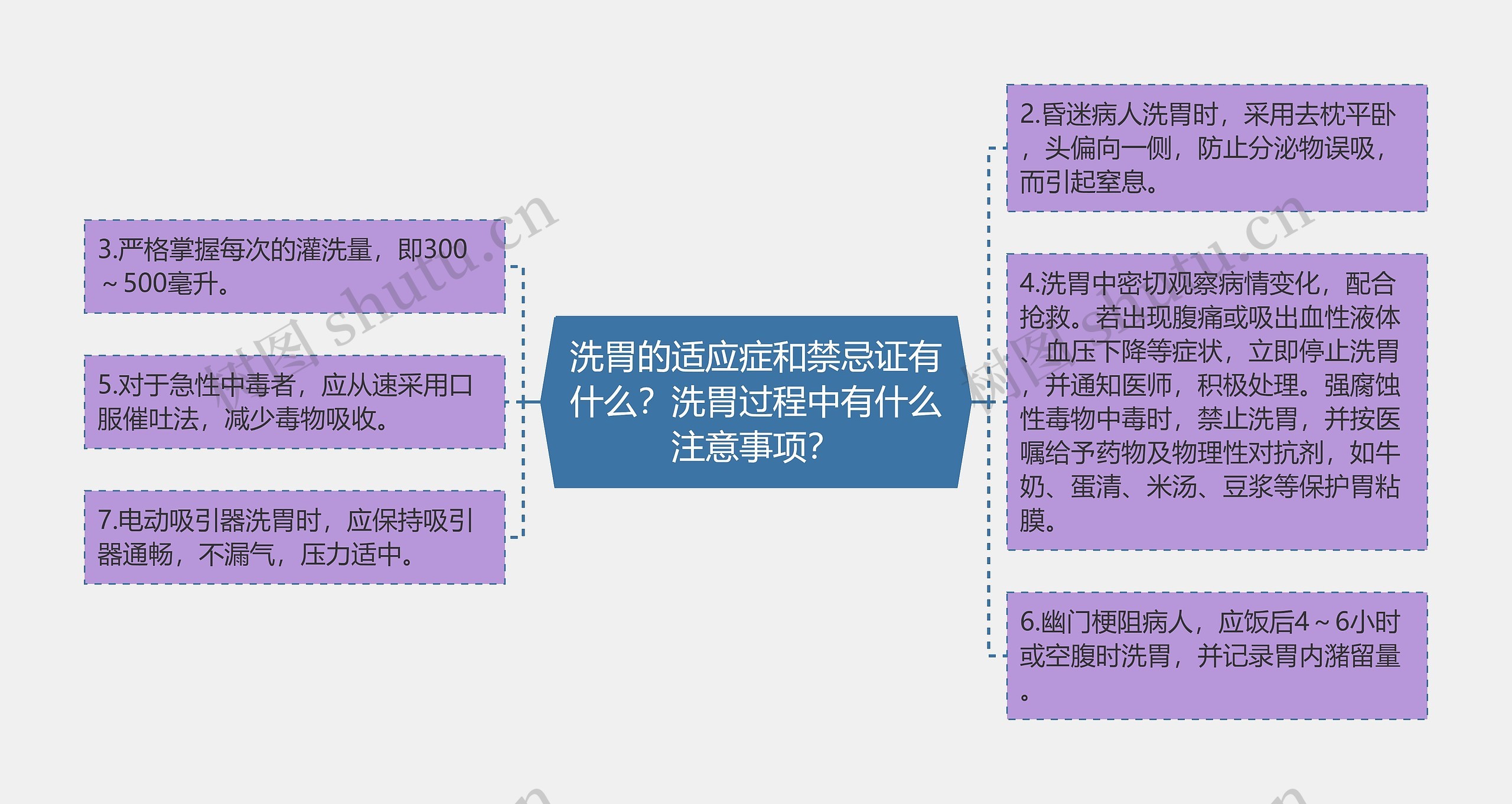 洗胃的适应症和禁忌证有什么？洗胃过程中有什么注意事项？思维导图