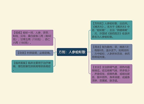 方剂：人参蛤蚧散