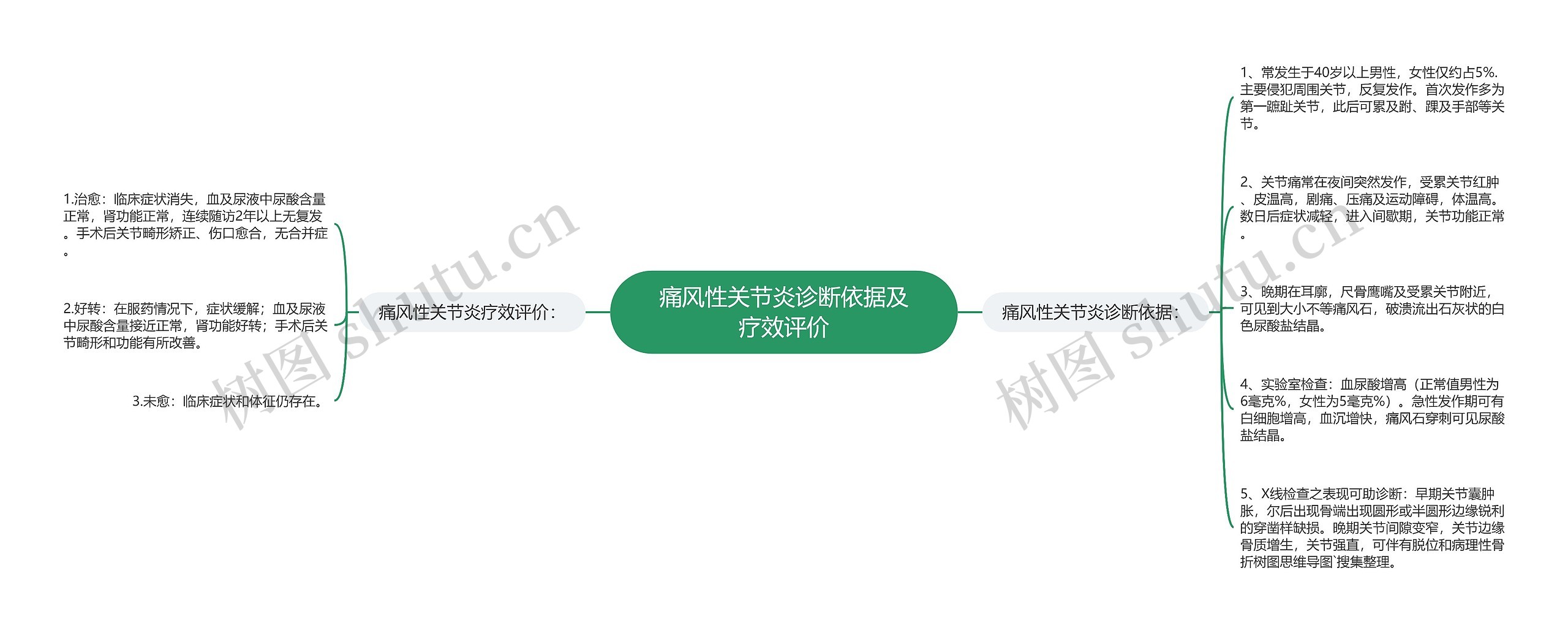 痛风性关节炎诊断依据及疗效评价思维导图