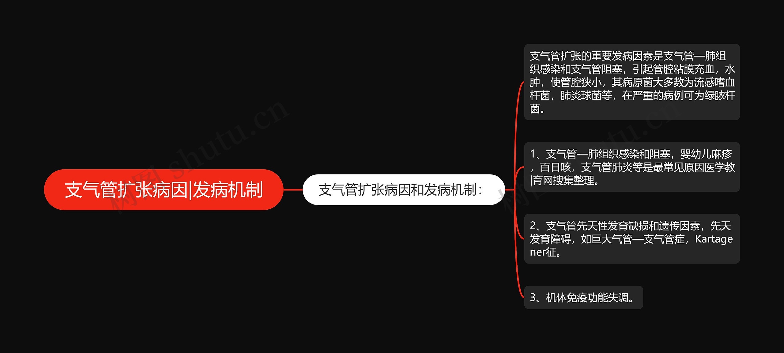支气管扩张病因|发病机制 支气管扩张病因|发病机制