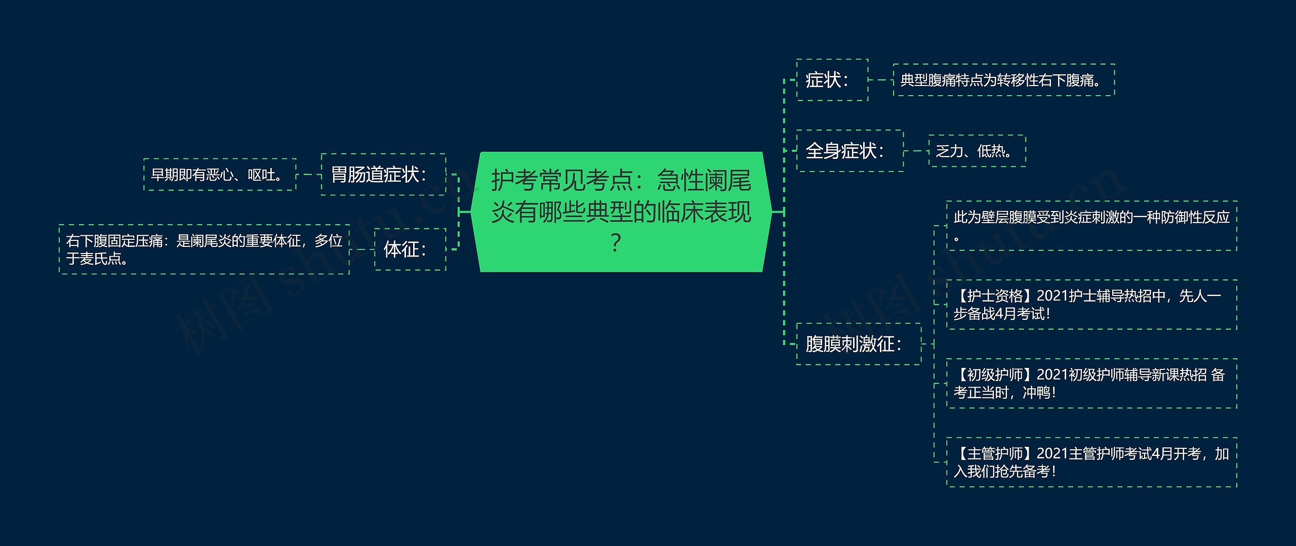 护考常见考点：急性阑尾炎有哪些典型的临床表现？思维导图