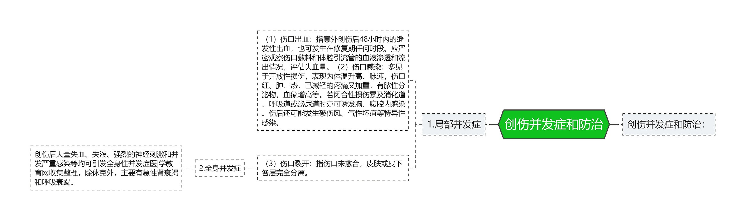 创伤并发症和防治 创伤并发症和防治