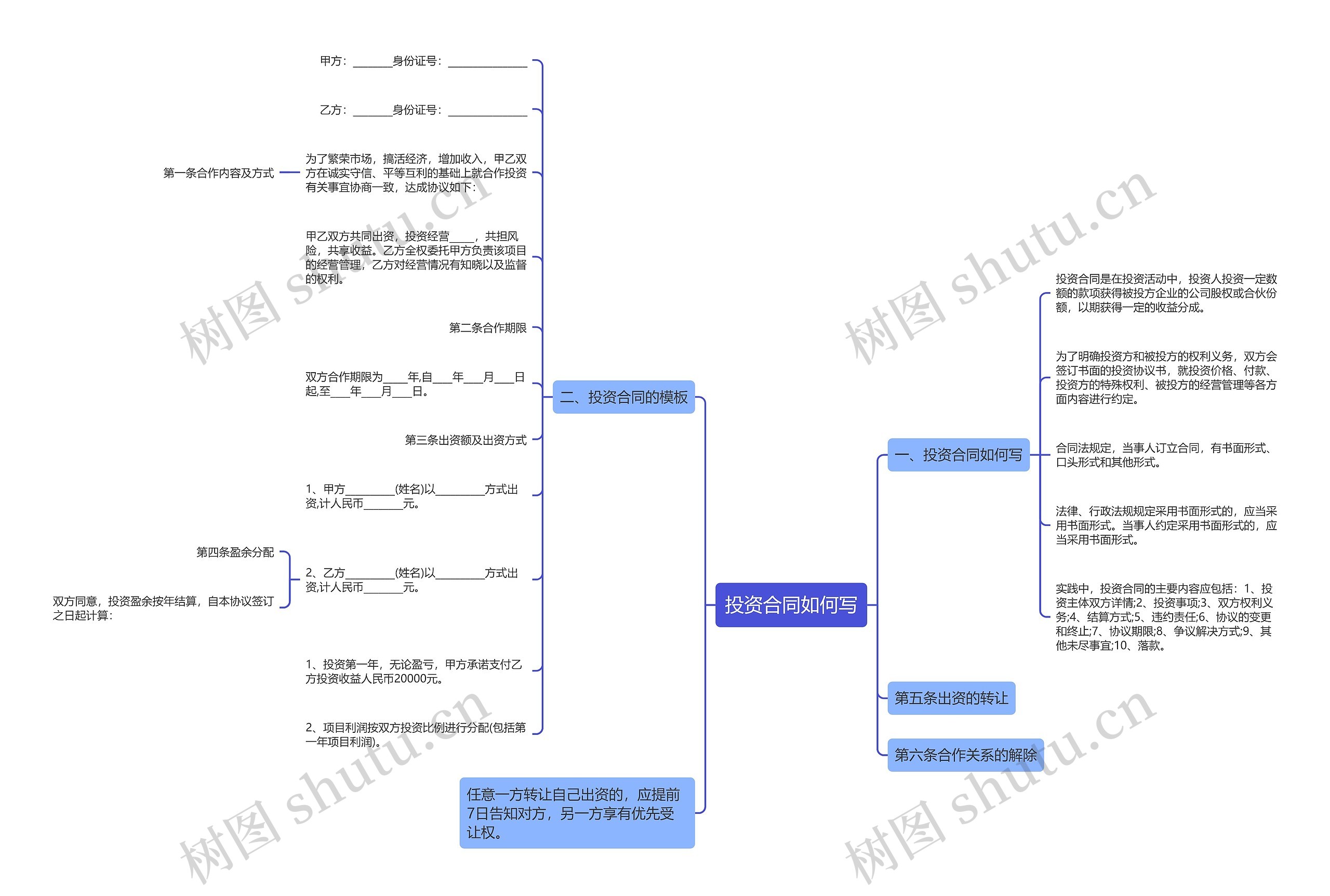 投资合同如何写思维导图